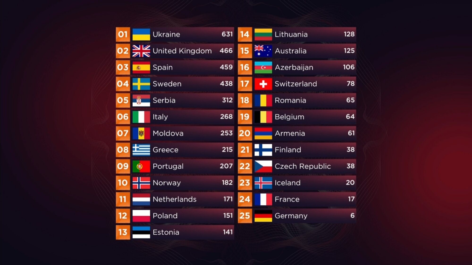 Clasificación final de Eurovisión 2022