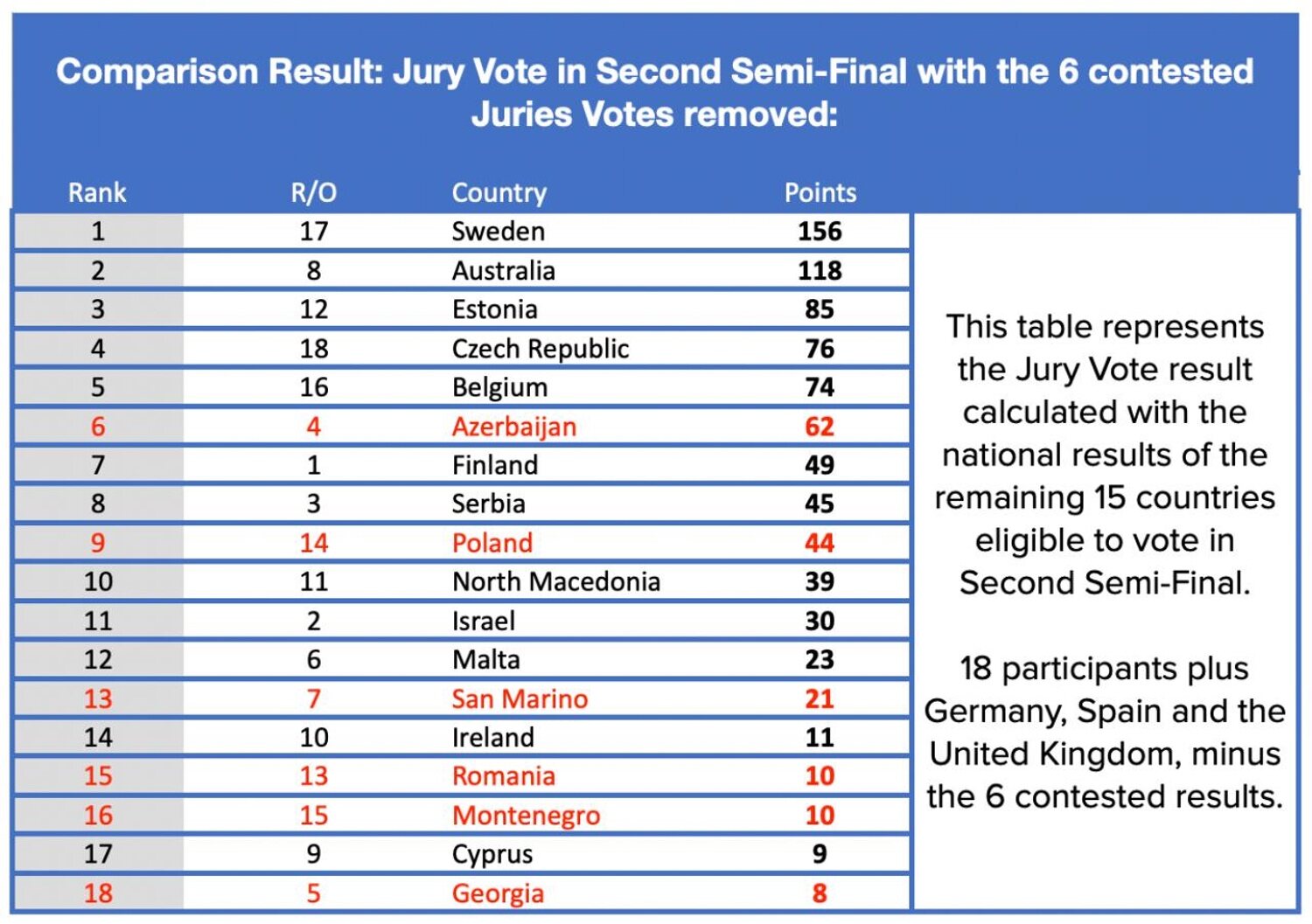 Comparativa de los resultados de la Semifinal 2 de Eurovisión 2022
