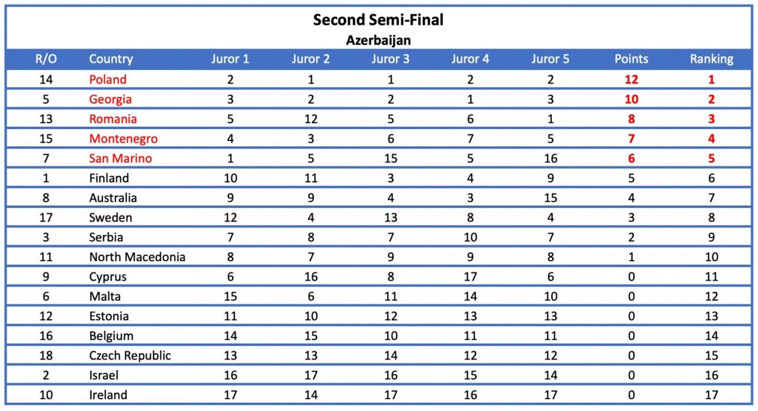 Las votaciones del jurado de Azerbaiyán en la Semifinal 2 de Eurovisión 2022