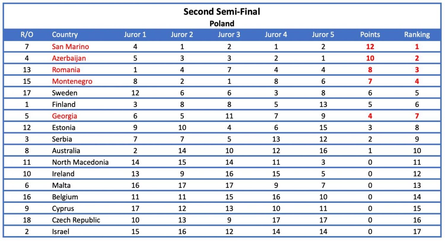 Las votaciones del jurado de Polonia en la Semifinal 2 de Eurovisión 2022