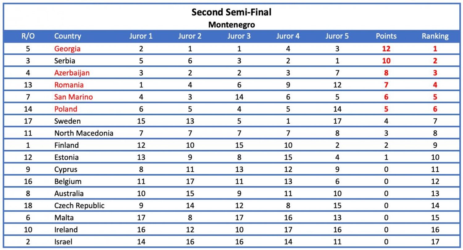 Las votaciones del jurado de Montenegro en la Semifinal 2 de Eurovisión 2022