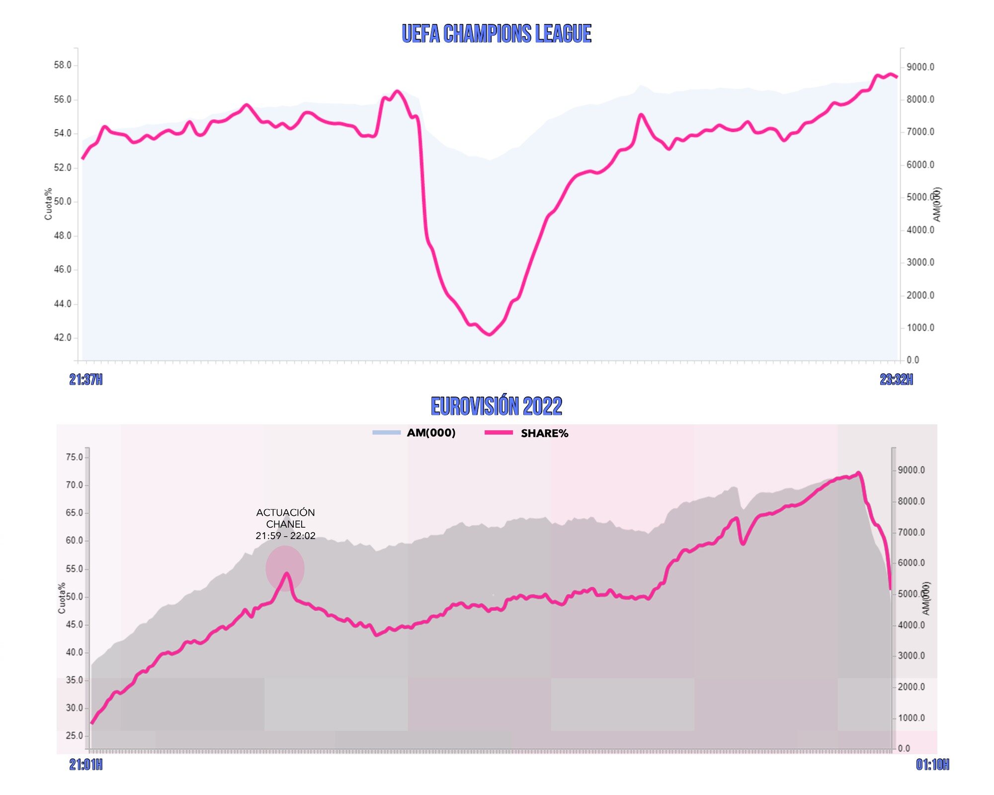 Evolución de espectadores y cuota