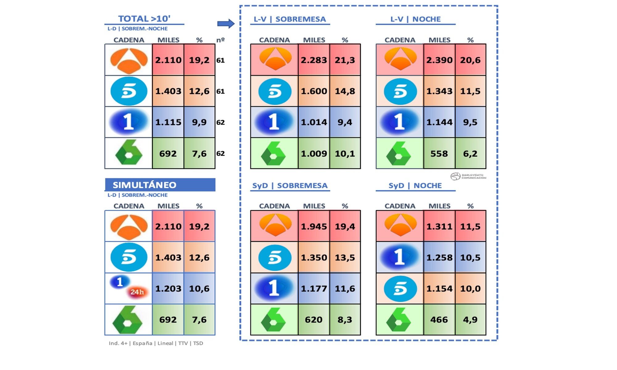 Datos de los informativos en mayo de 2022