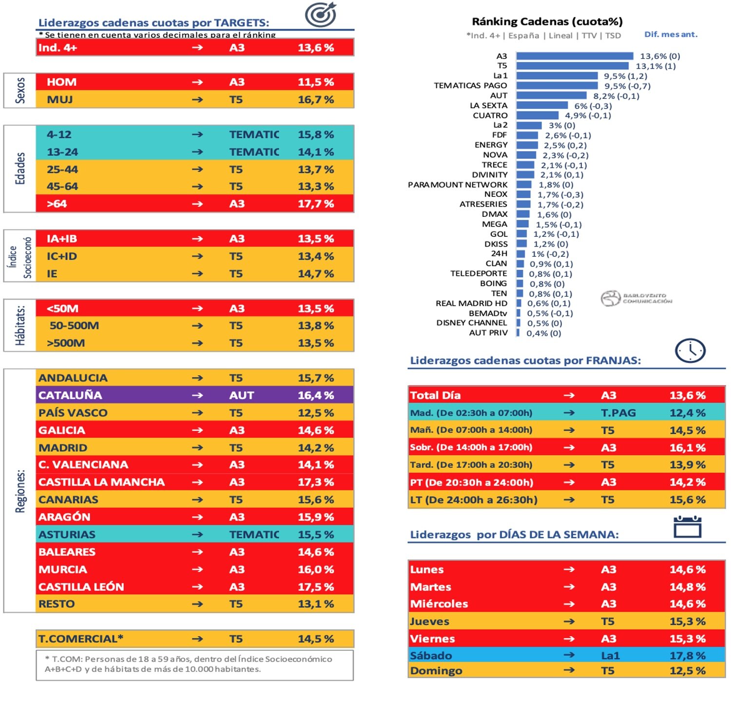 Ranking de cadenas en abierto de cobertura nacional y liderazgos en mayo de 2022