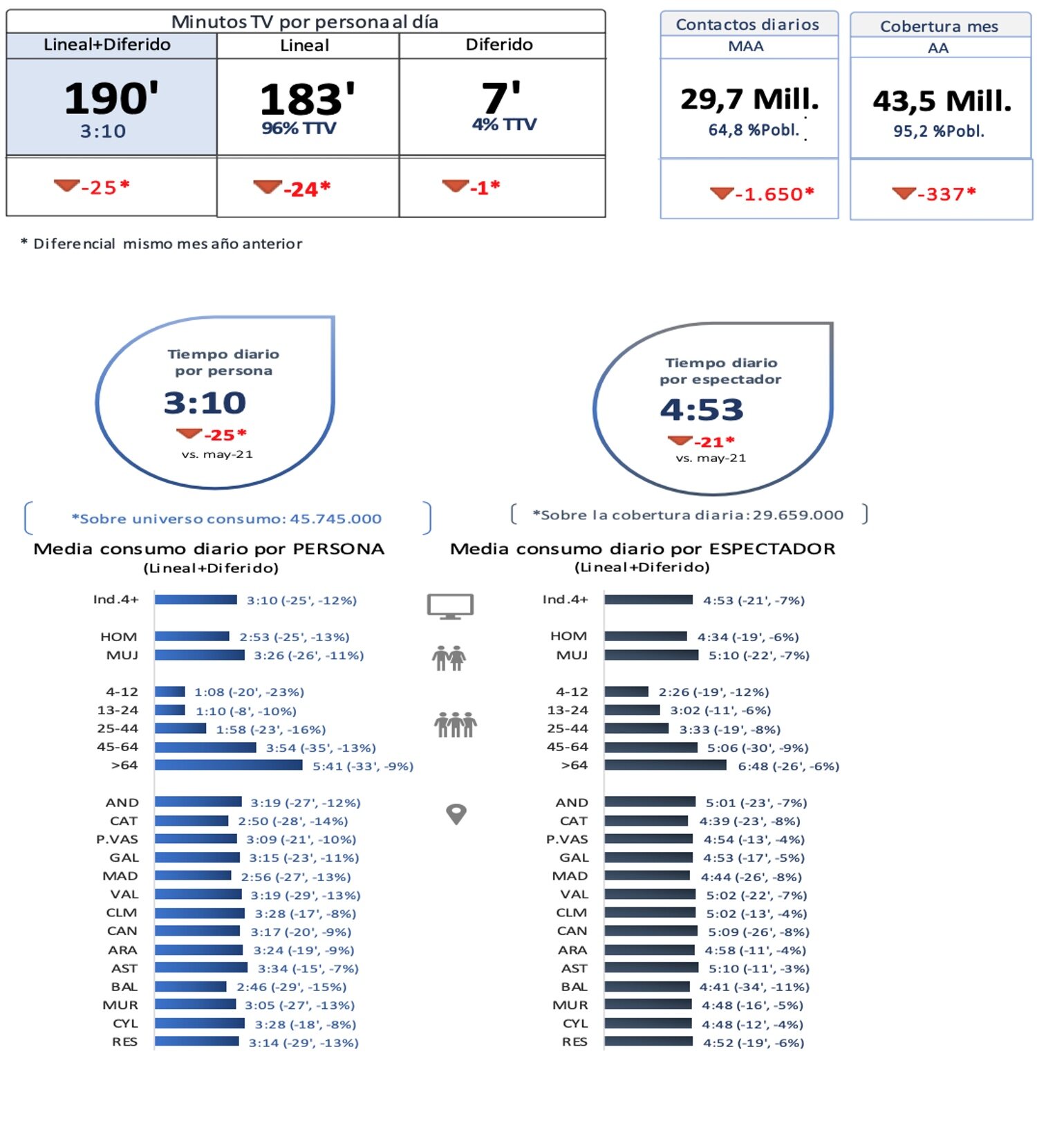 Consumo televisivo en mayo de 2022