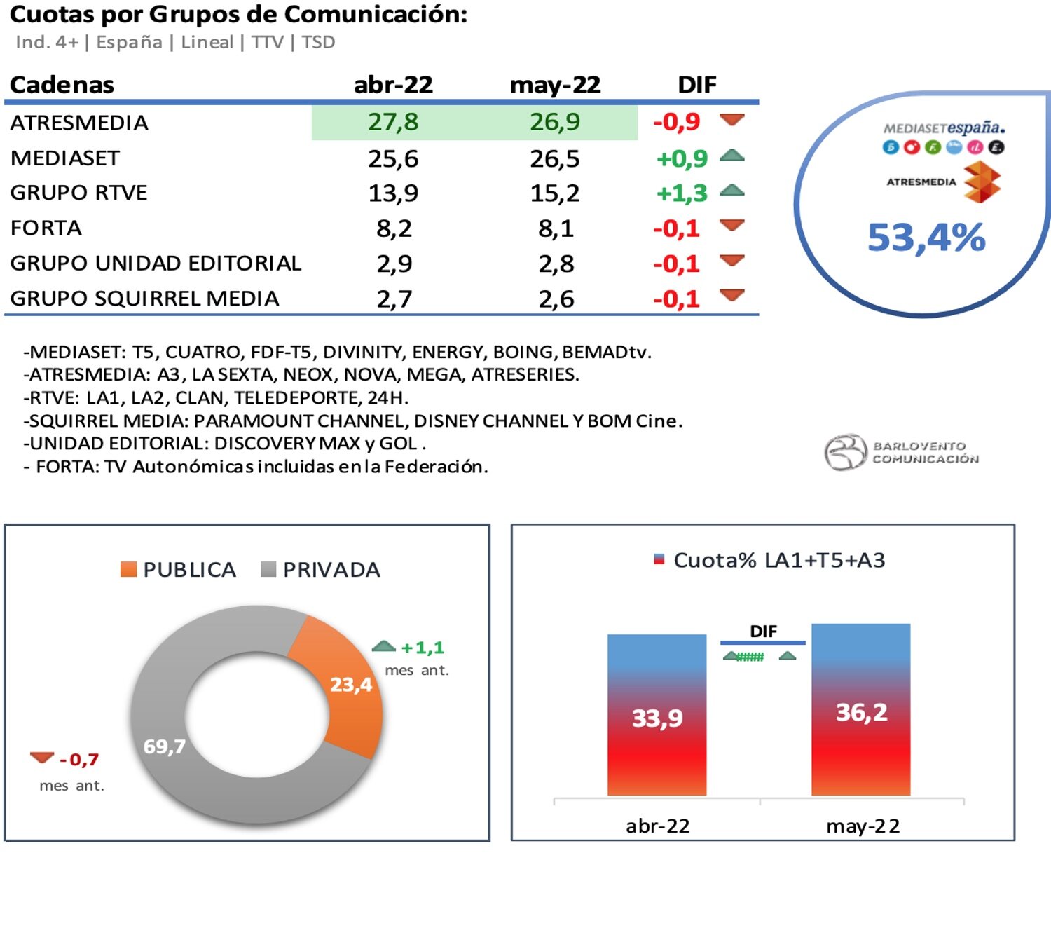 Grupos televisivos en abierto