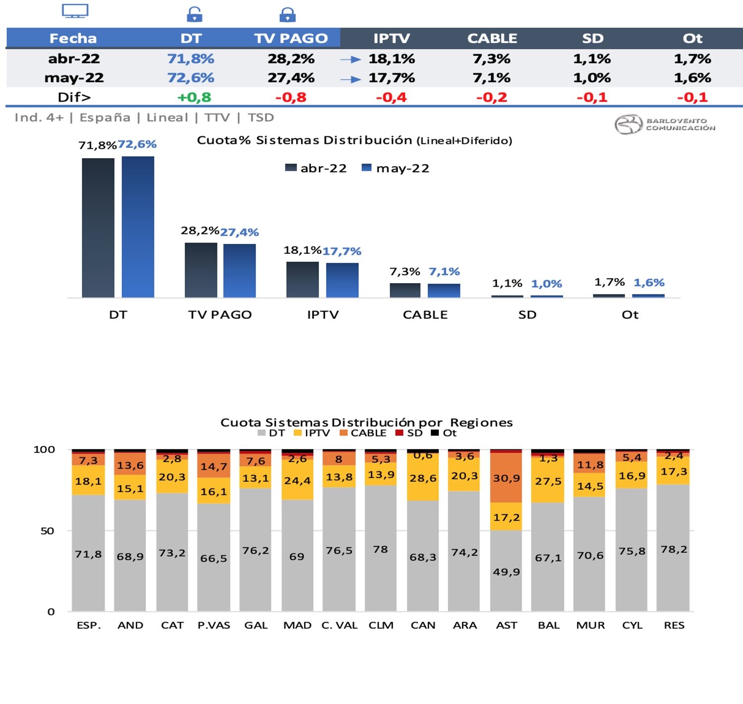 Sistemas de distribución en mayo de 2022