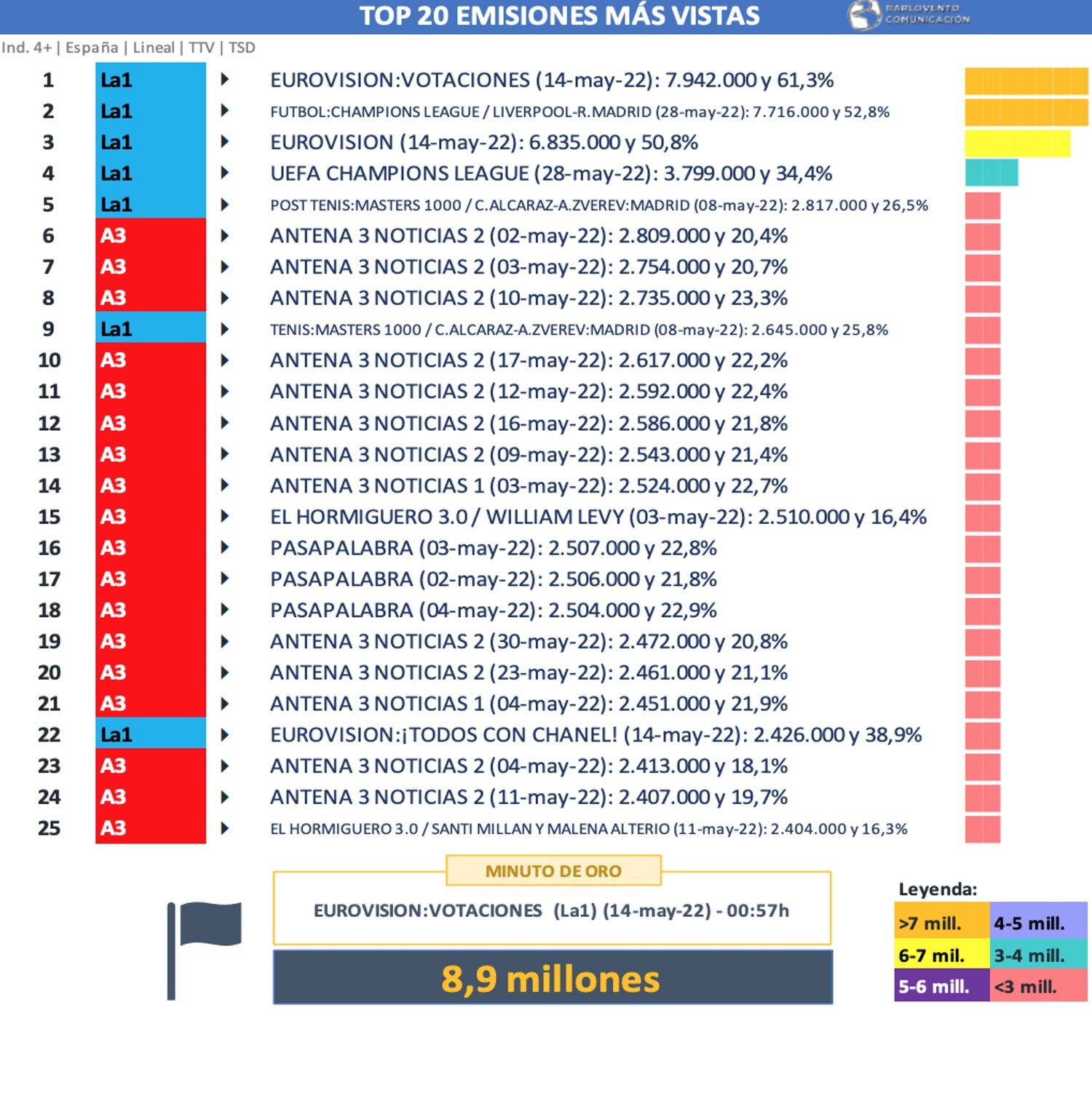 Emisiones más vistas en mayo de 2022