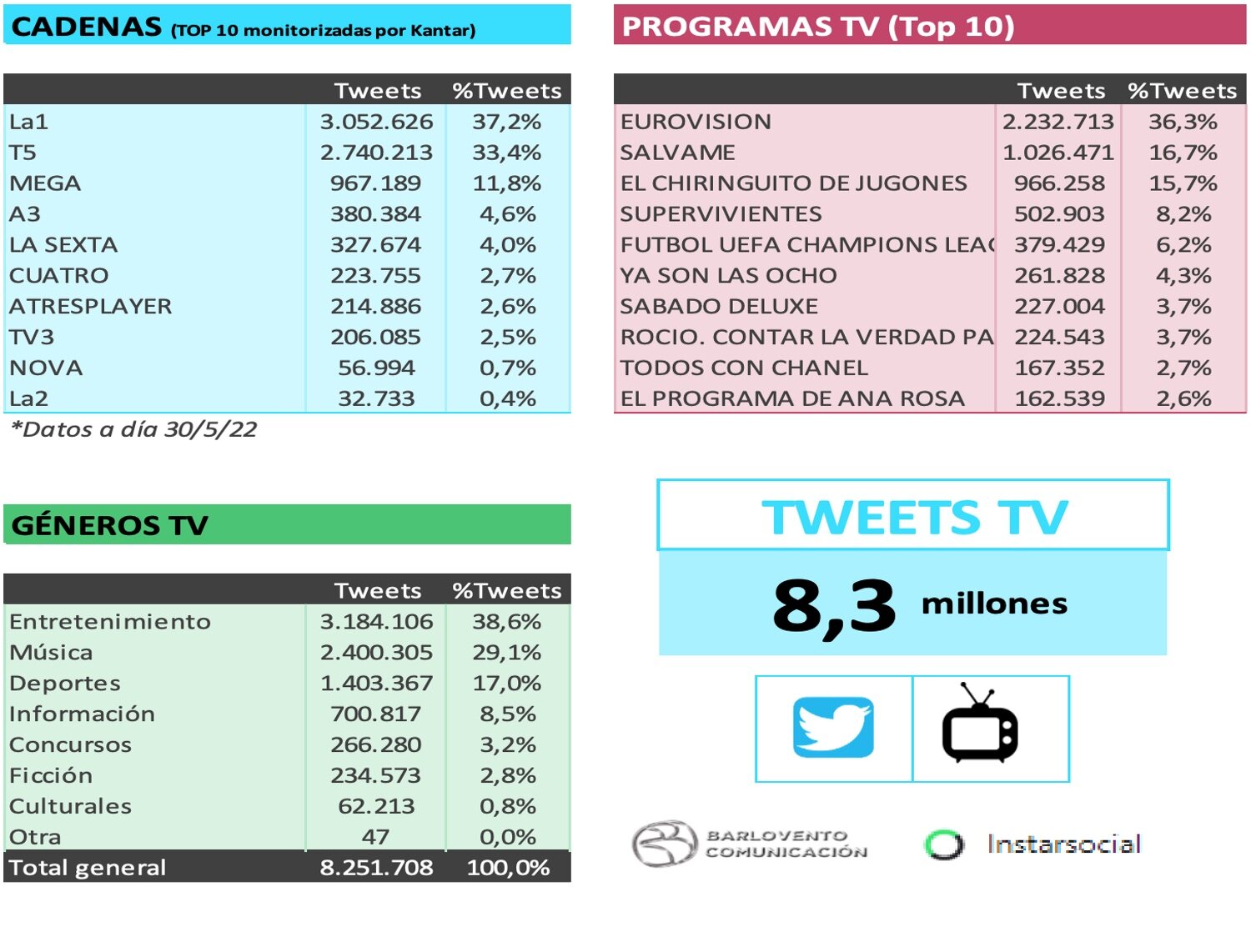 Audiencia social en mayo de 2022
