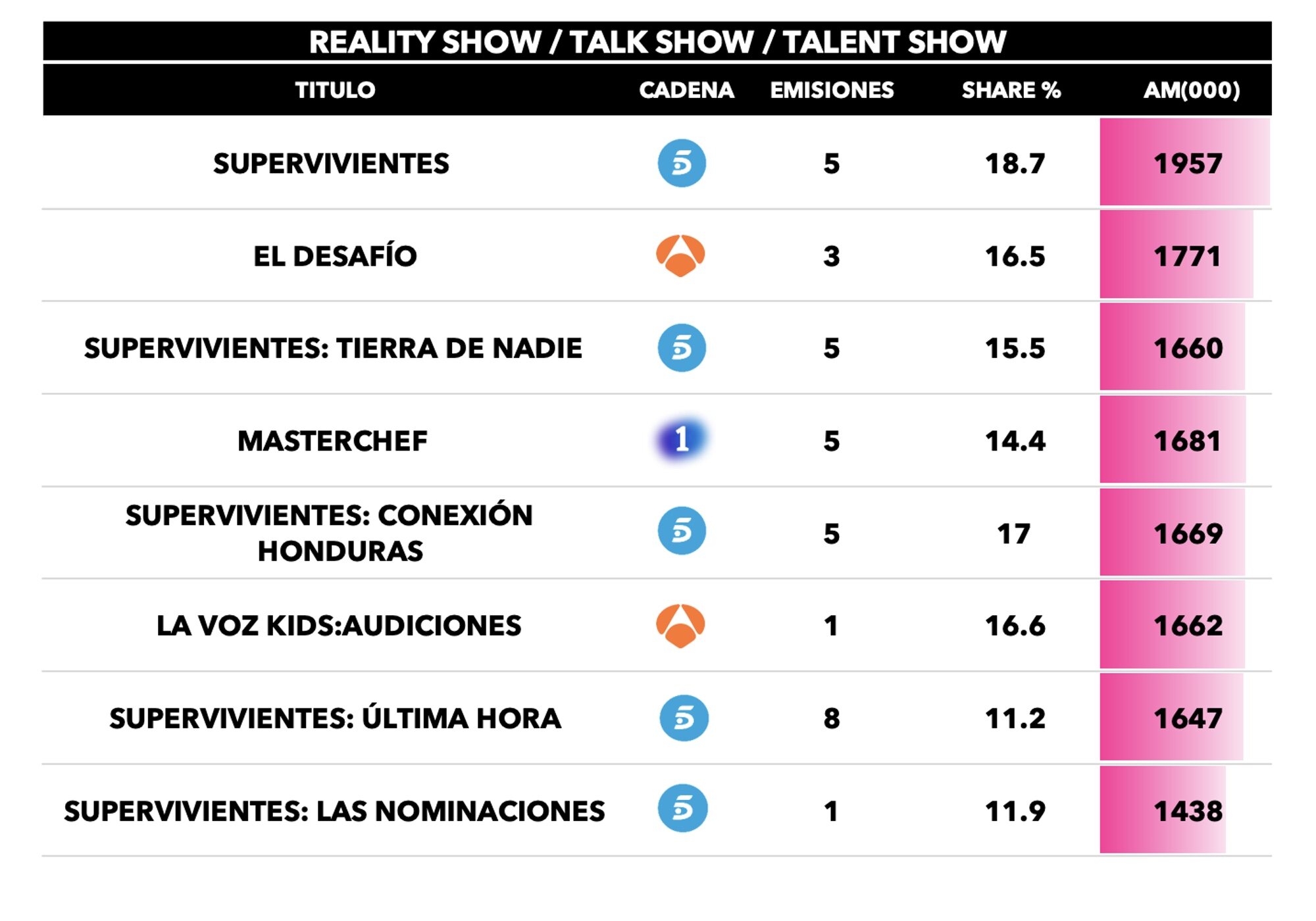 Realities, talents y talk shows más vistos