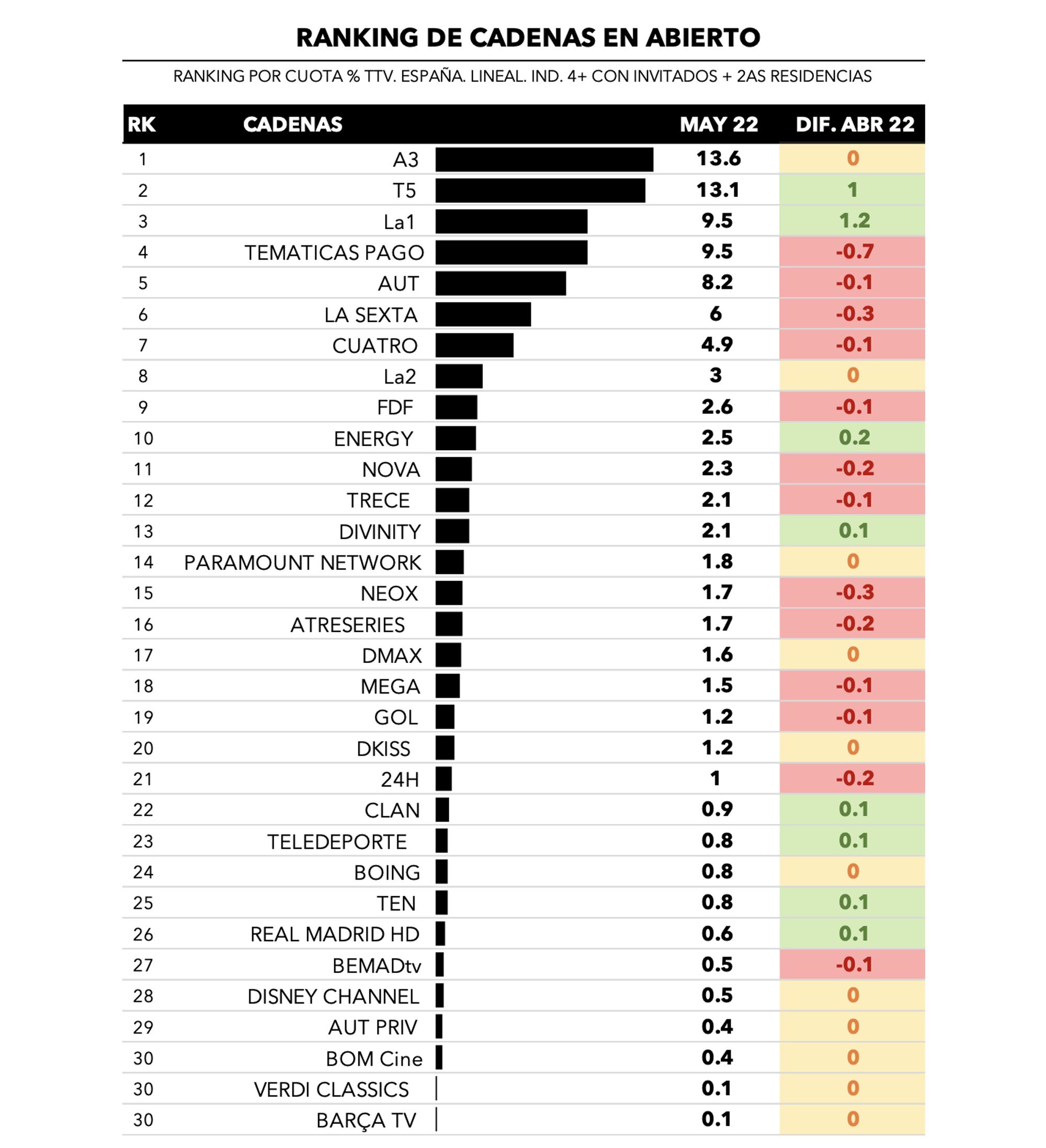Ranking cadenas en abierto