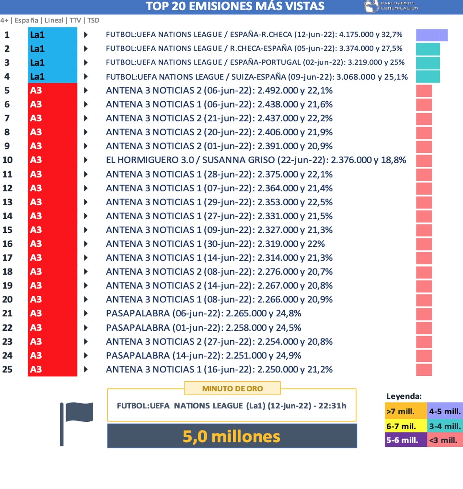 Emisiones más vistas