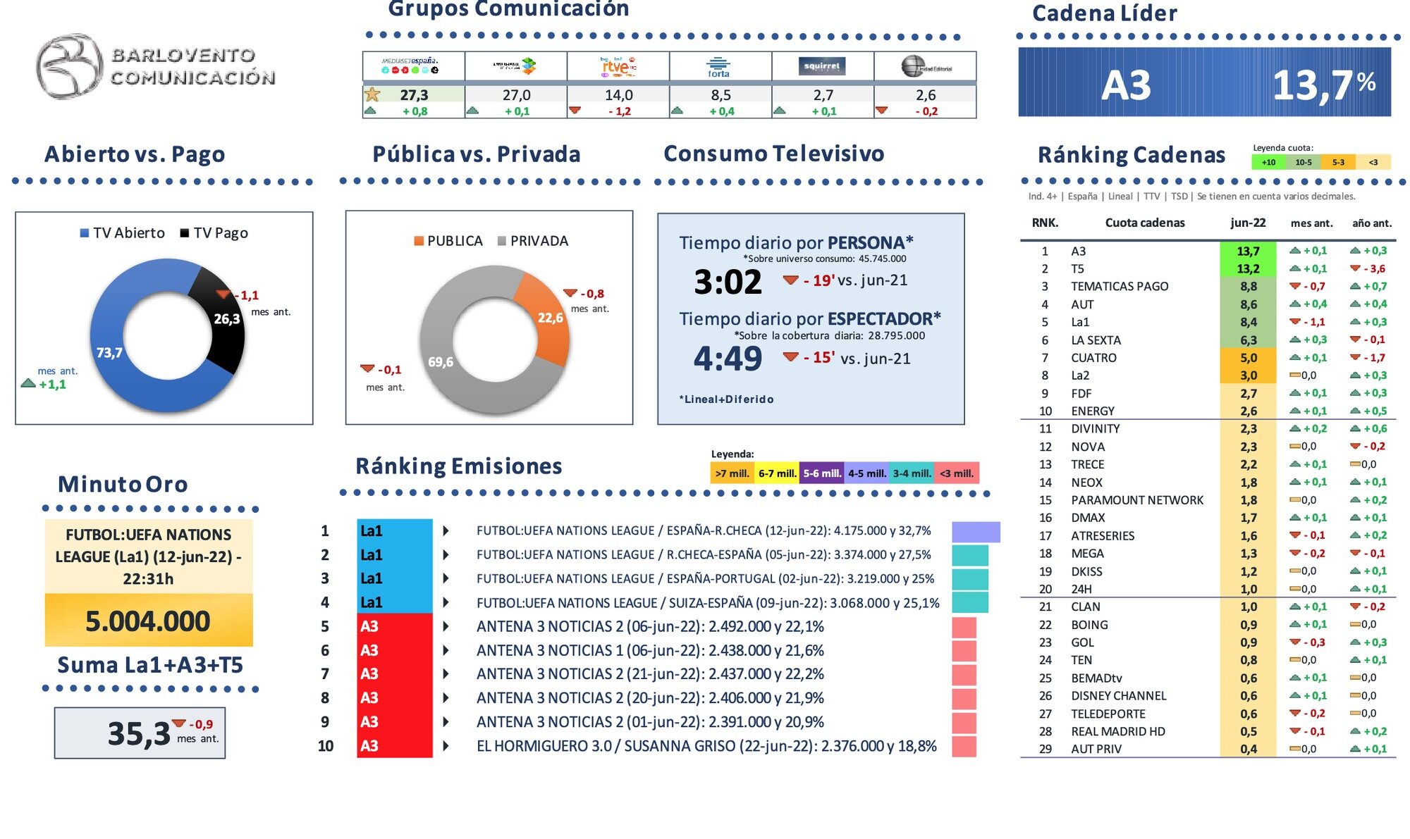 Visión global del mercado televisivo en junio de 2022