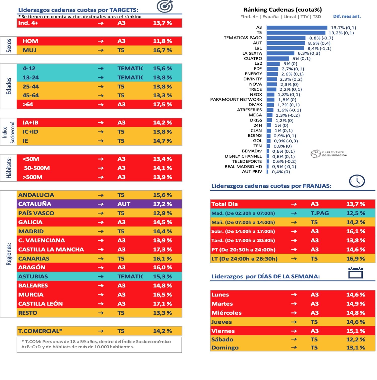 Ranking de cadenas en abierto de cobertura nacional y liderazgos