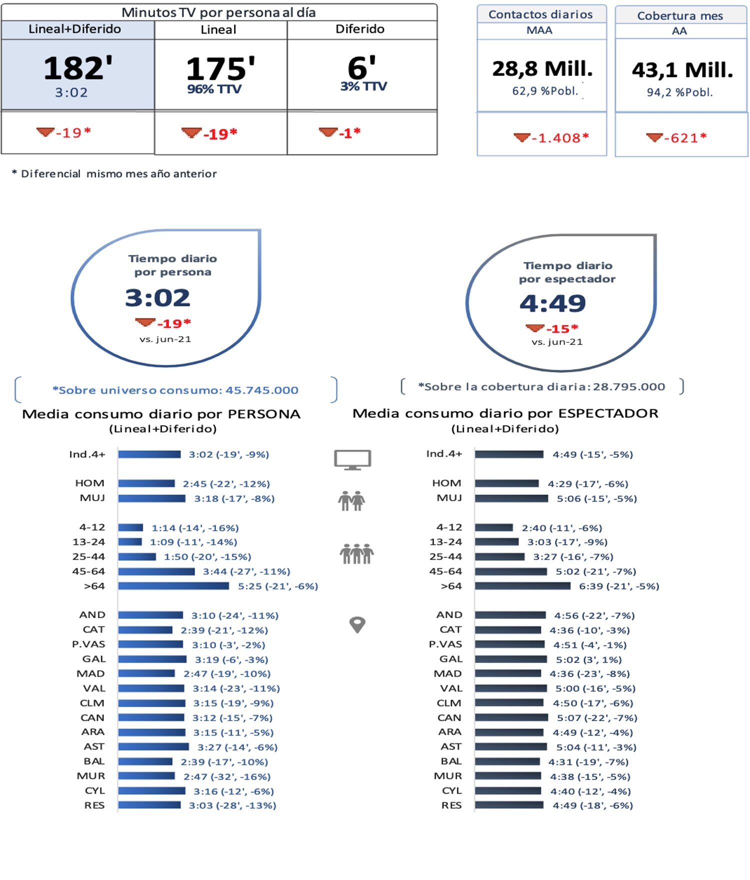 Consumo televisivo y espectadores únicos