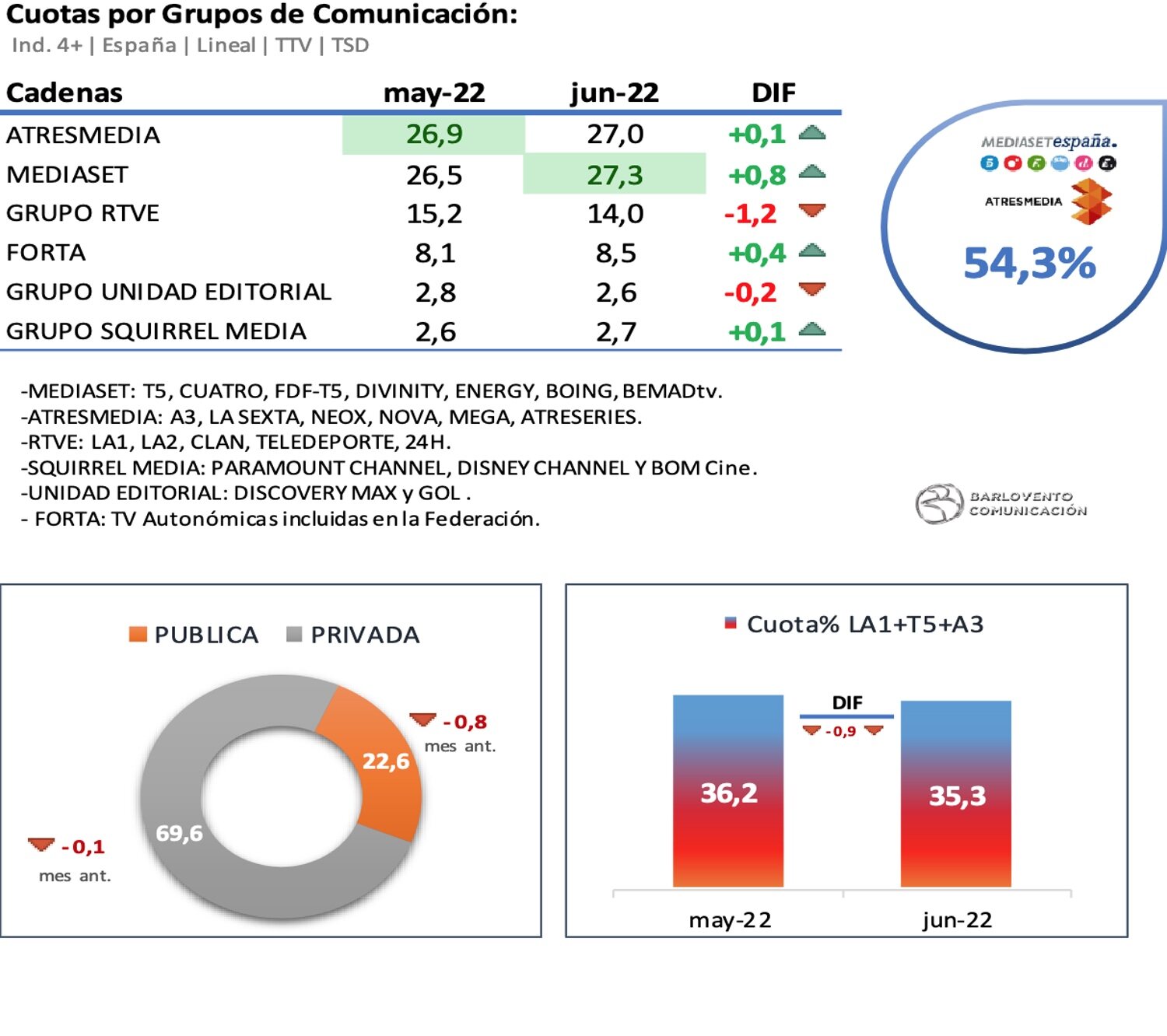 Grupos televisivos en abierto