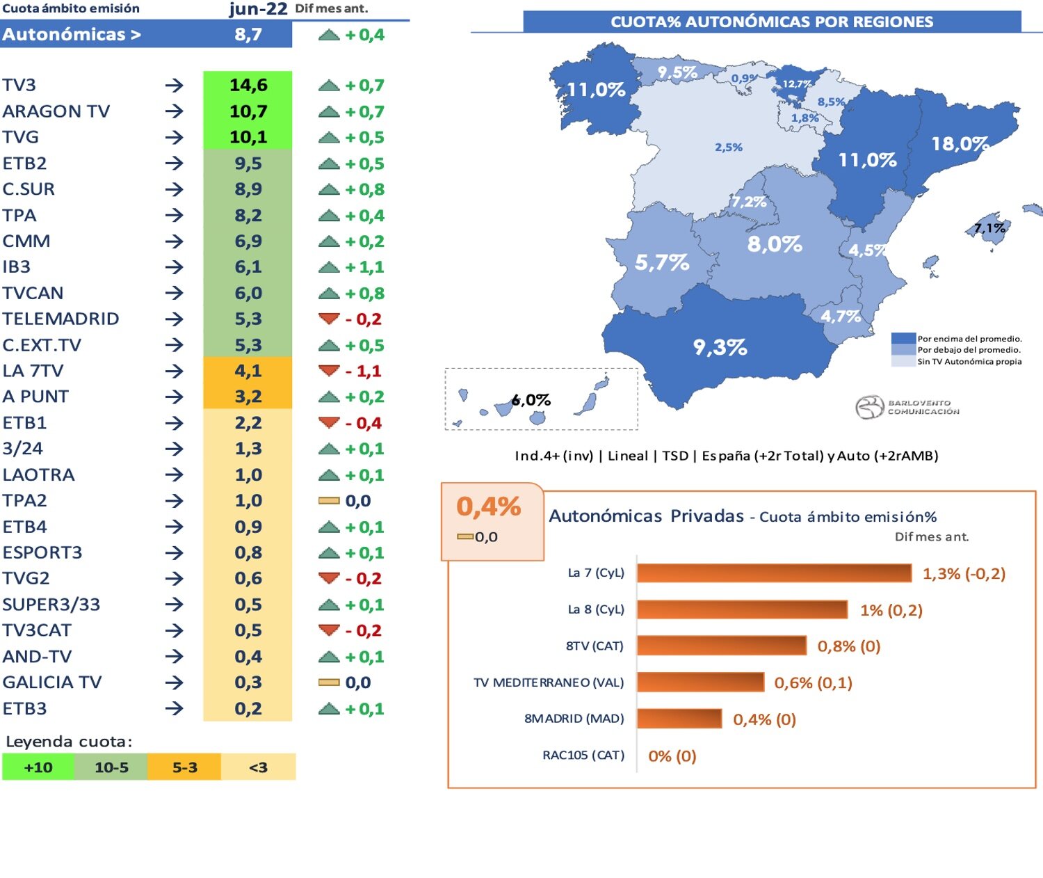 Cadenas autonómicas