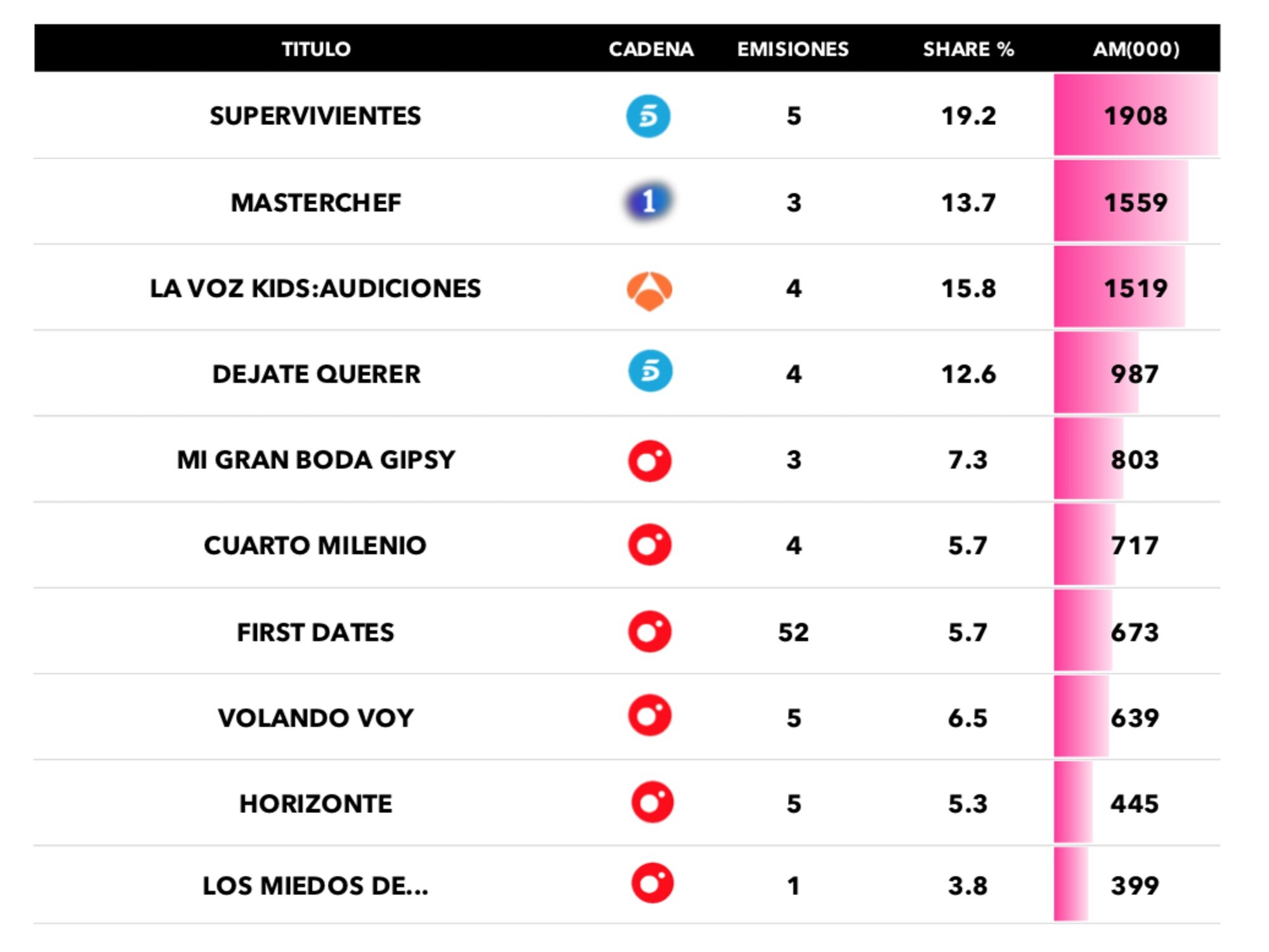 Realities, talents y talk shows más vistos