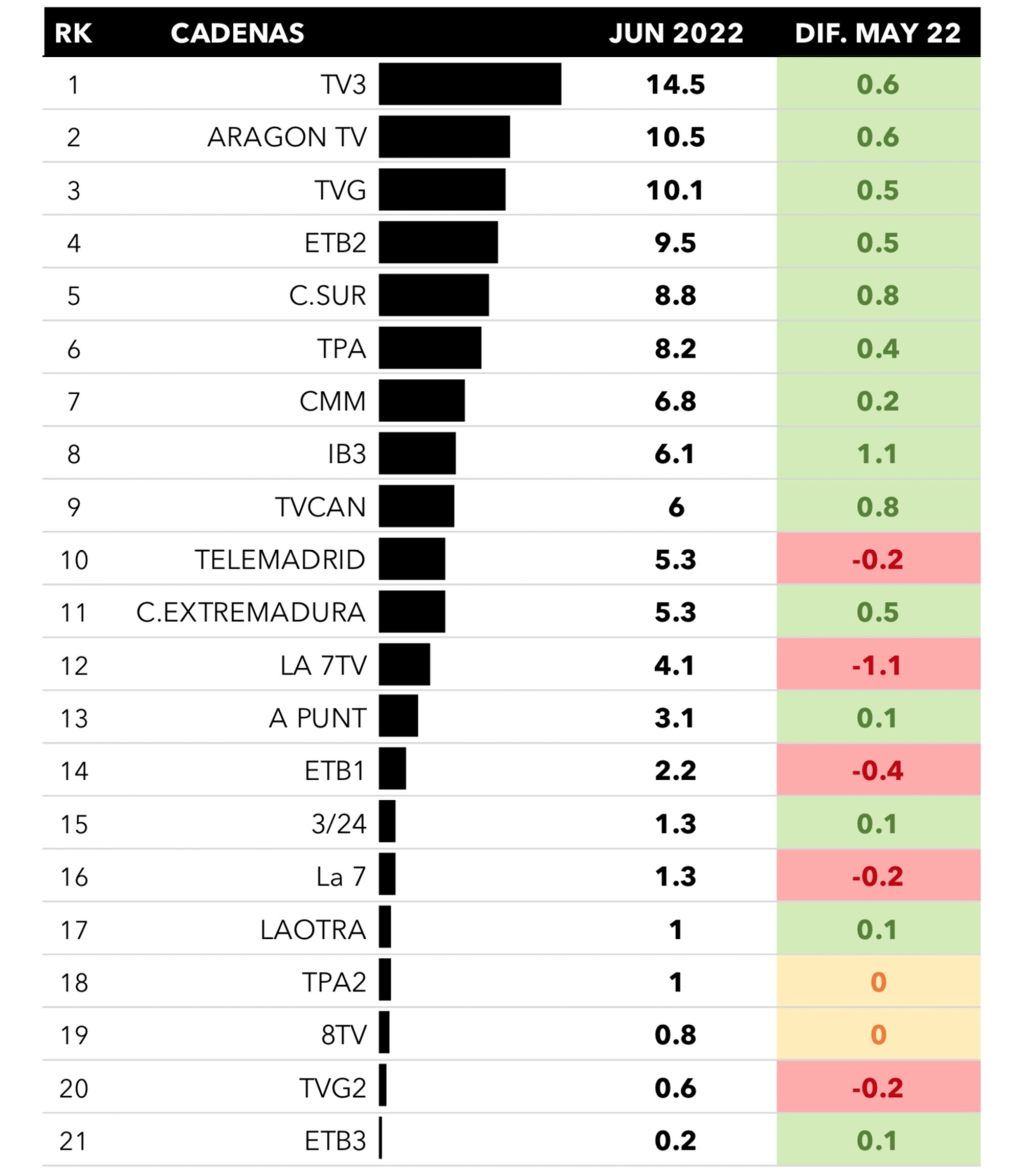 Cadenas autonómicas