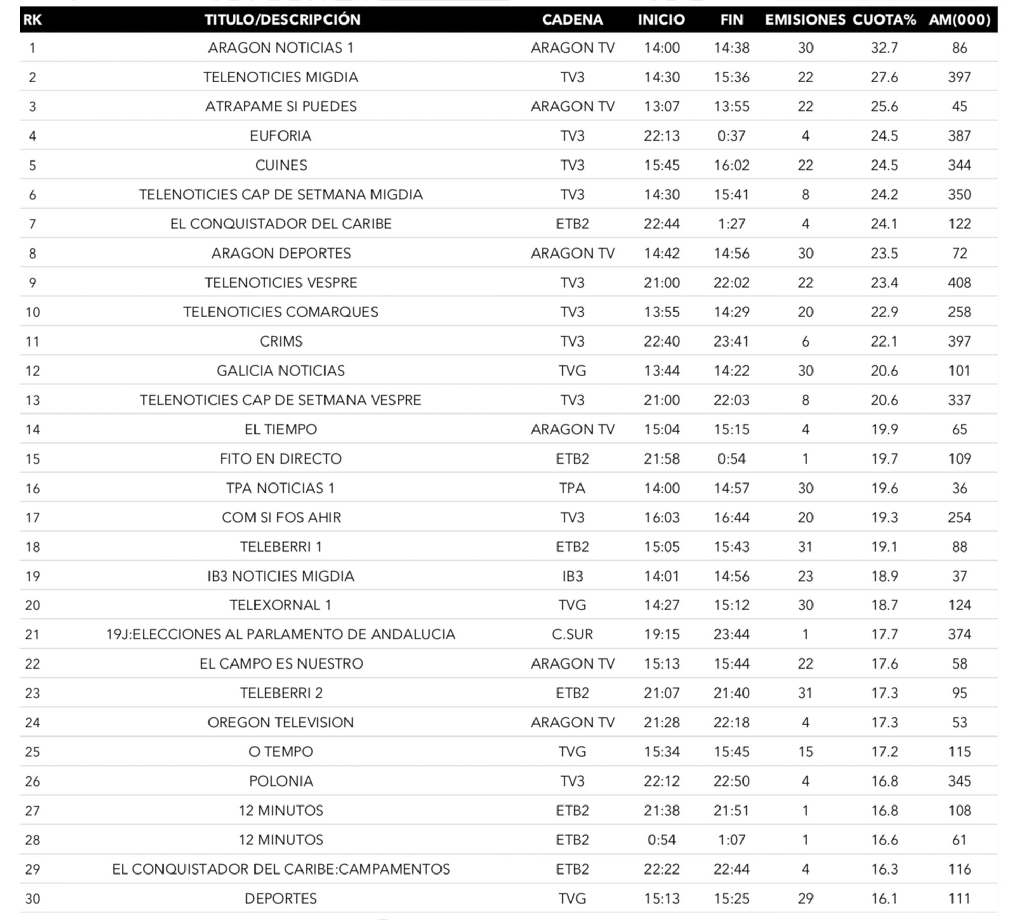 Emisiones más vistas