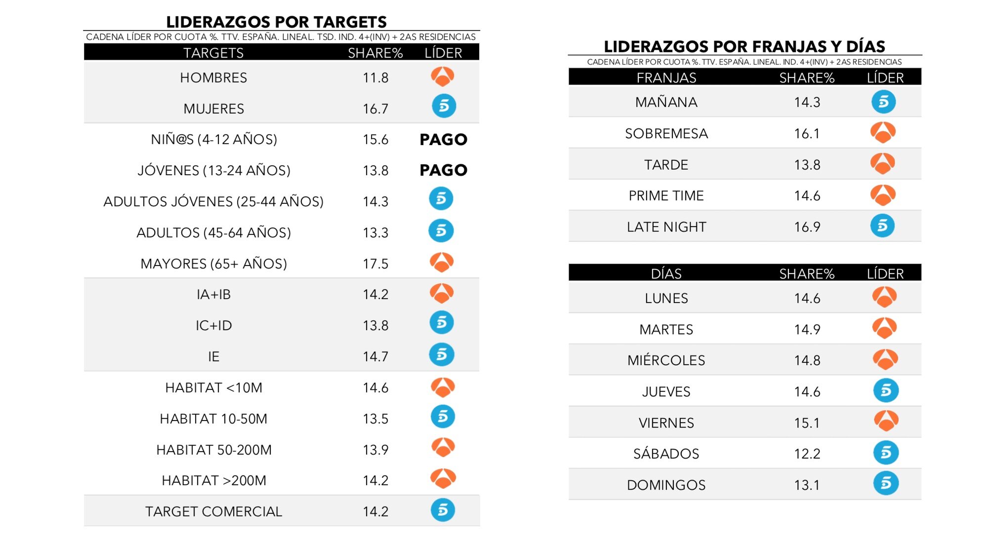 Liderazgos por targets, franjas y días