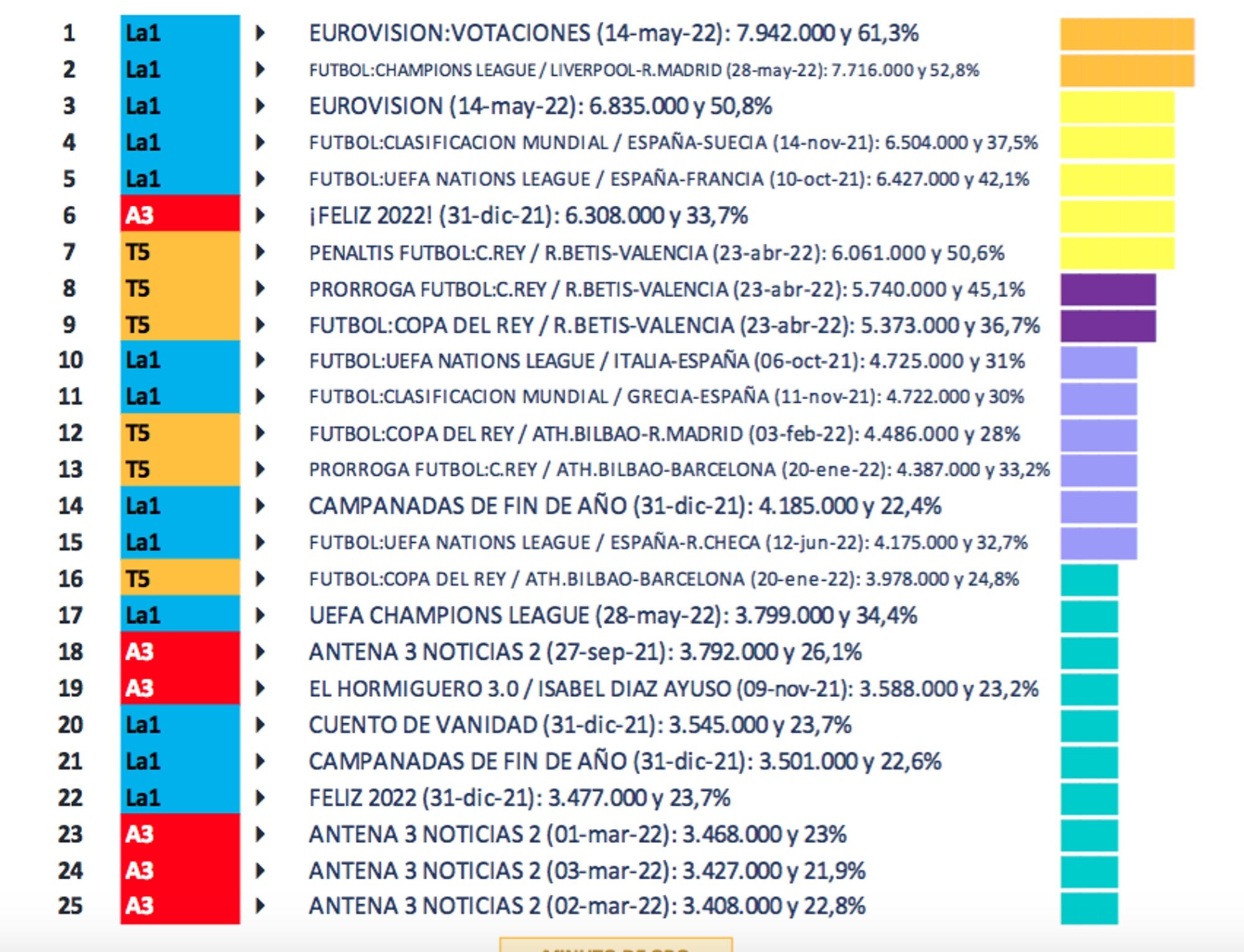 Lo más visto en cadenas generalistas