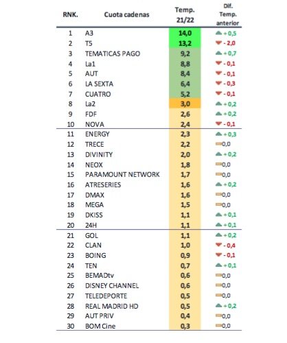 Ránking general de cadenas