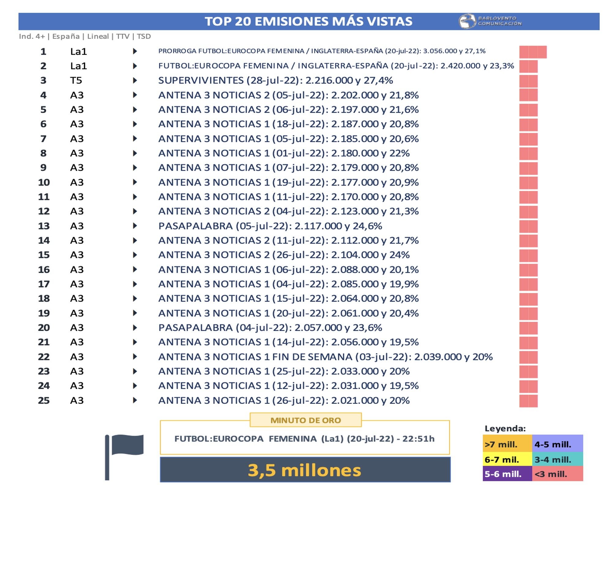 Emisiones más vistas