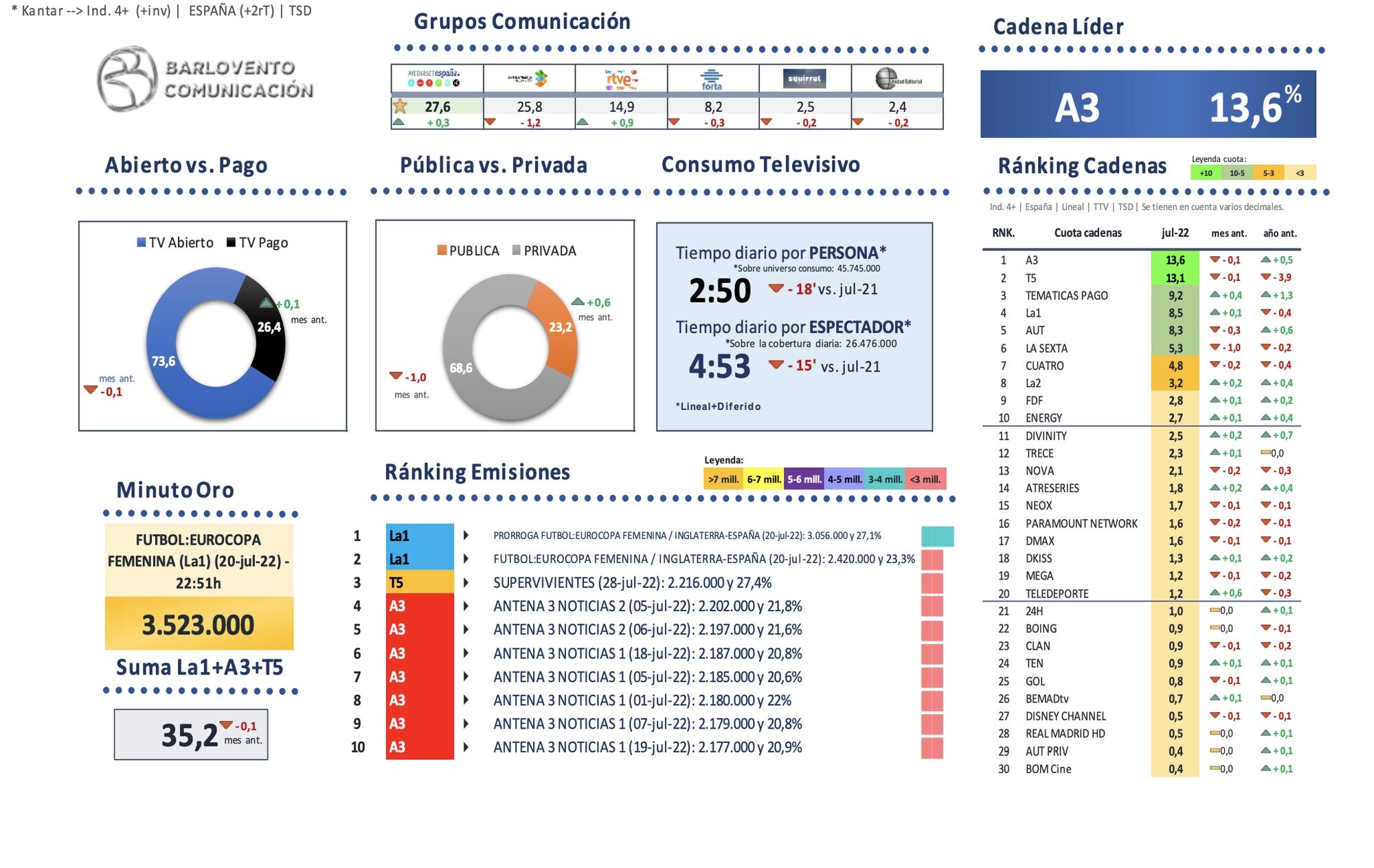 Visión global de julio 2022