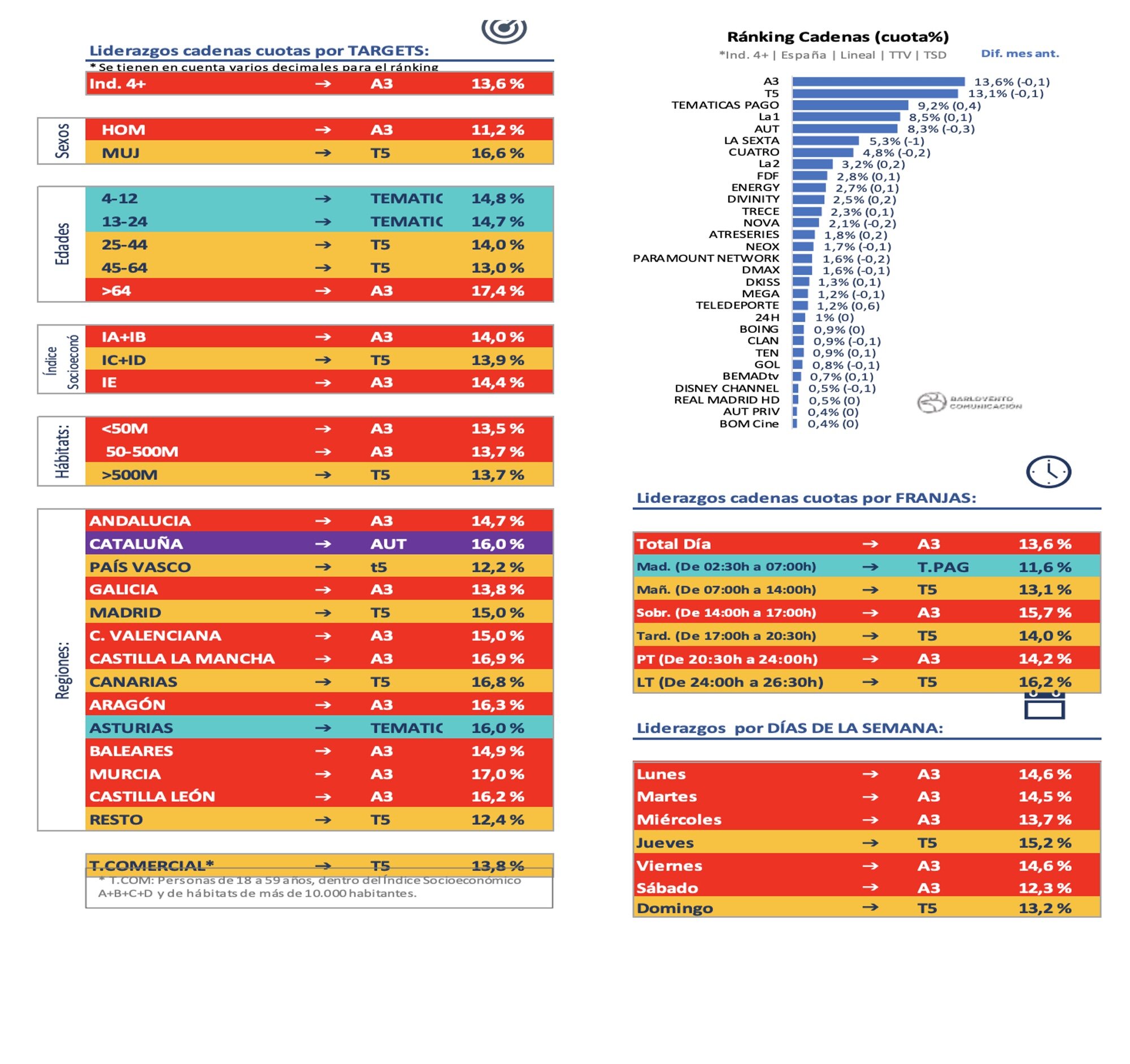 Ranking de cadenas en abierto de cobertura nacional y liderazgos