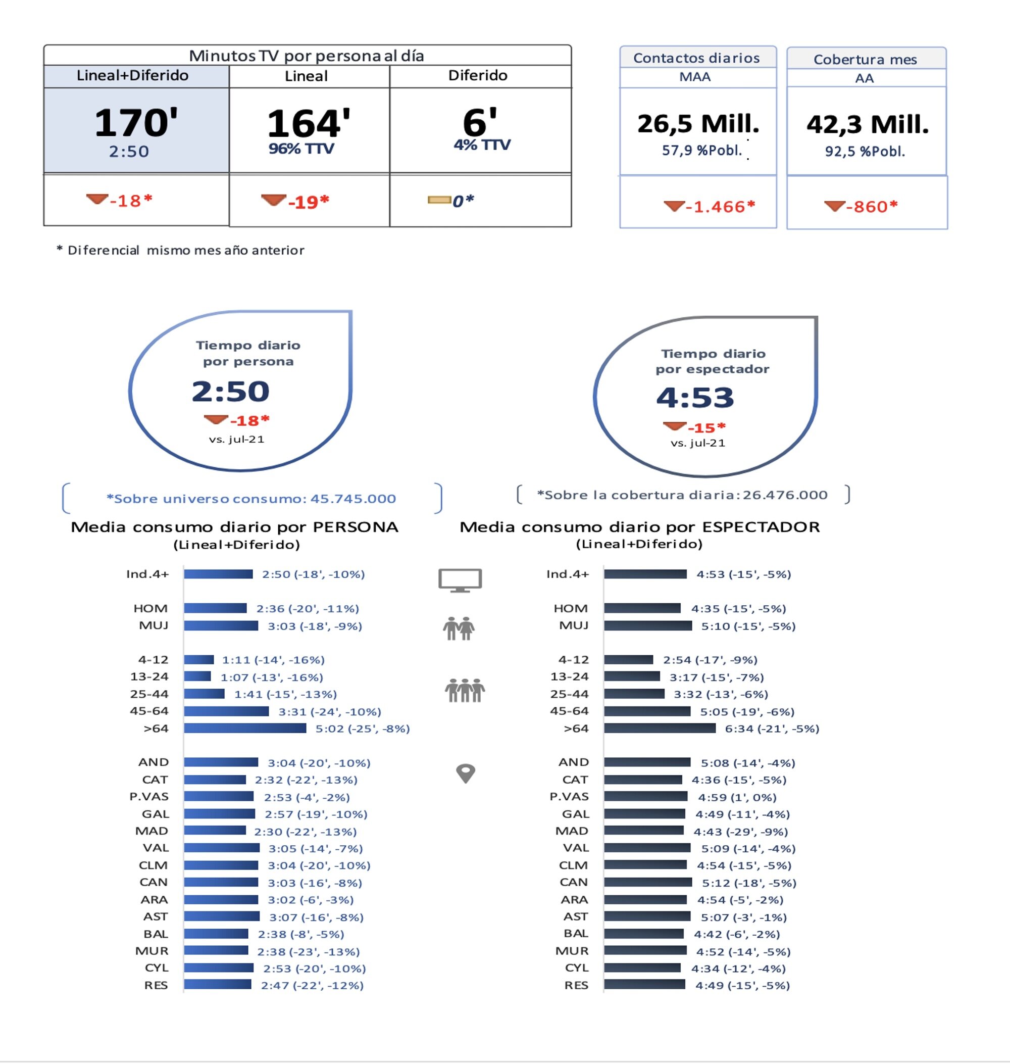 Consumo televisivo y espectadores únicos