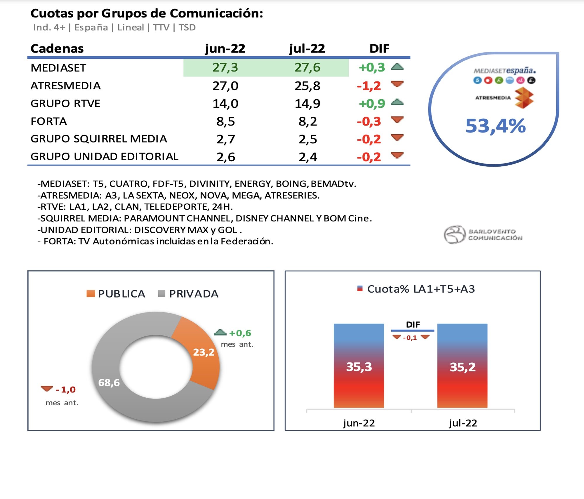 Grupos televisivos en abierto
