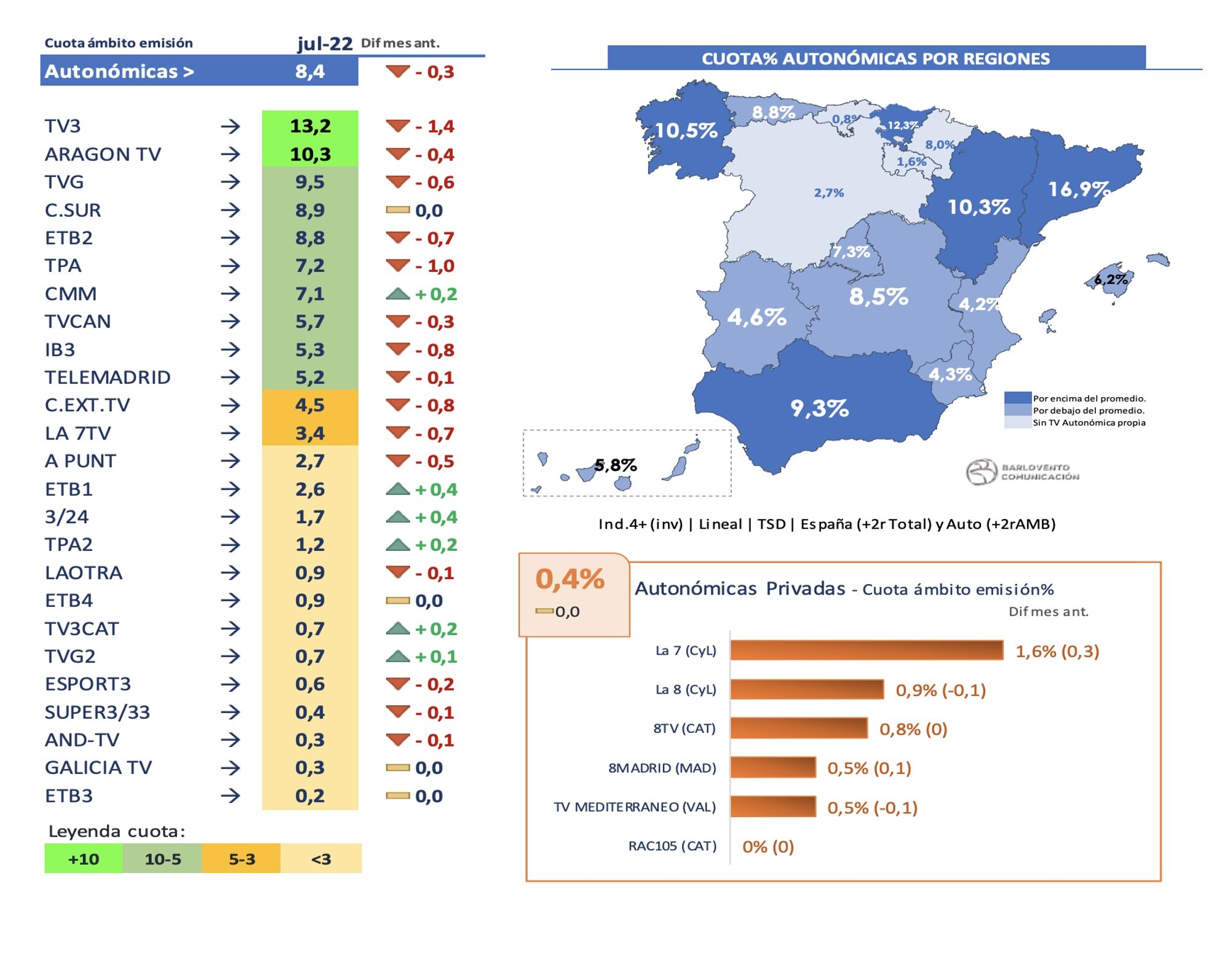 Cadenas autonómicas