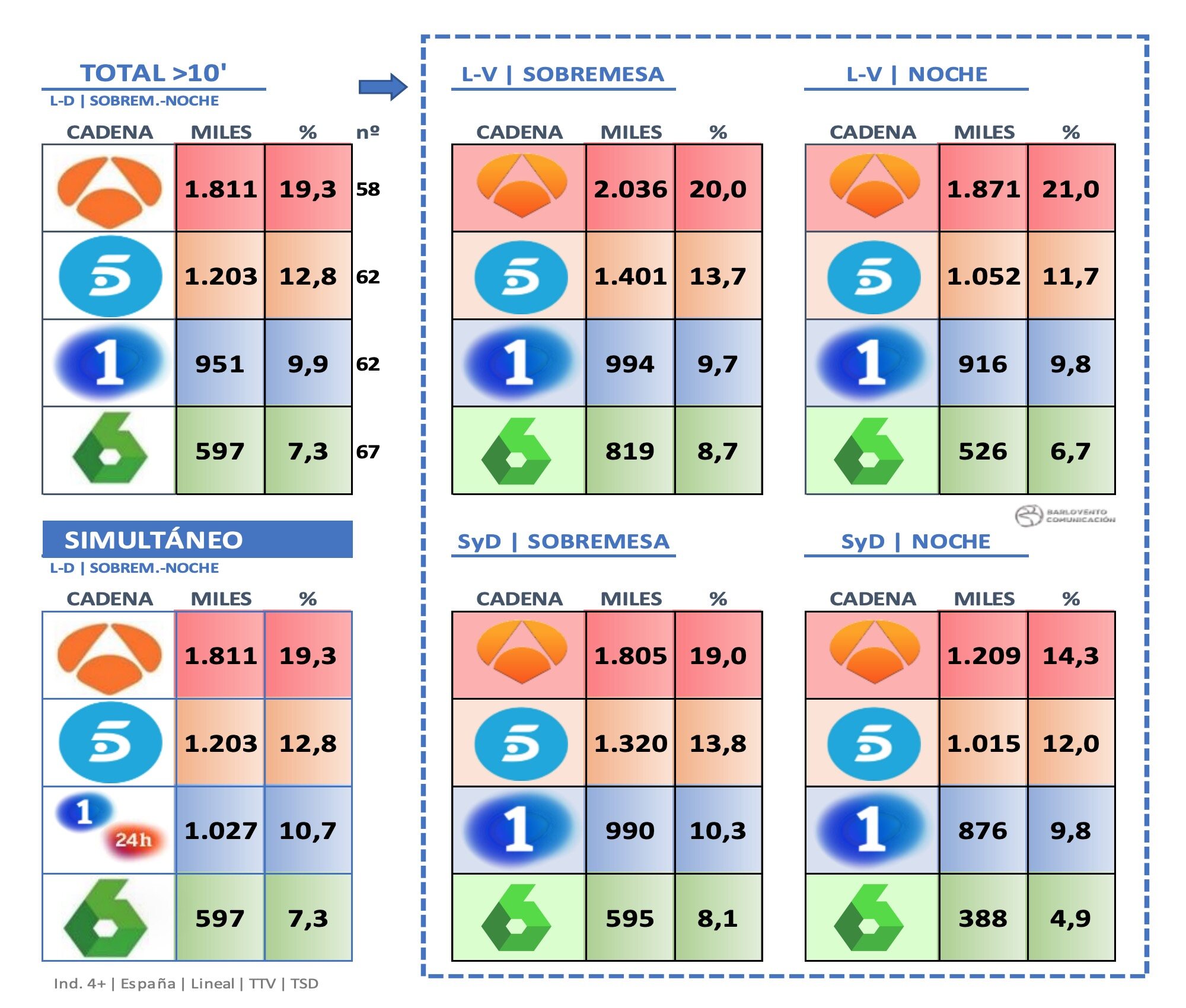 Los datos de audiencia de los informativos en julio de 2022