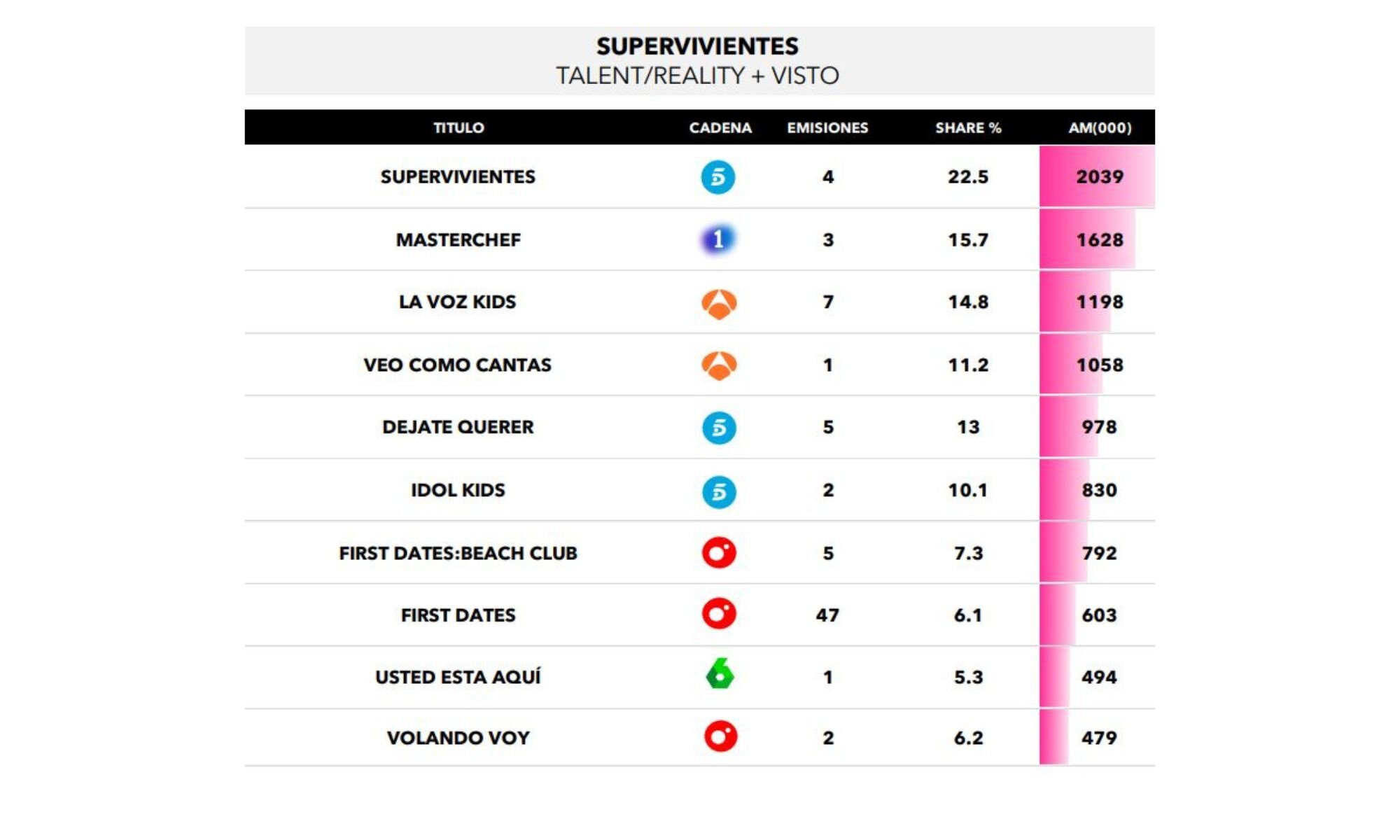 Realities, talents y talk shows más vistos