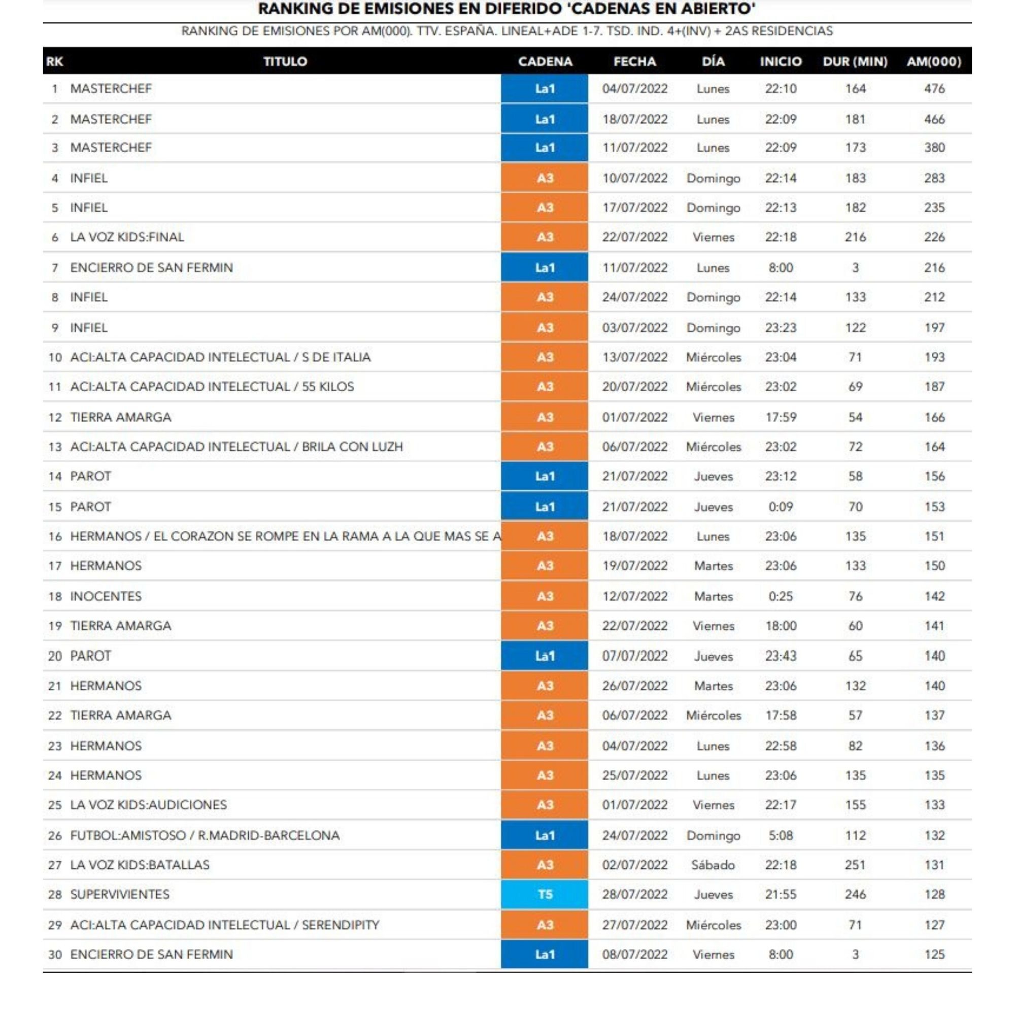 Las ofertas más seguidas en diferido