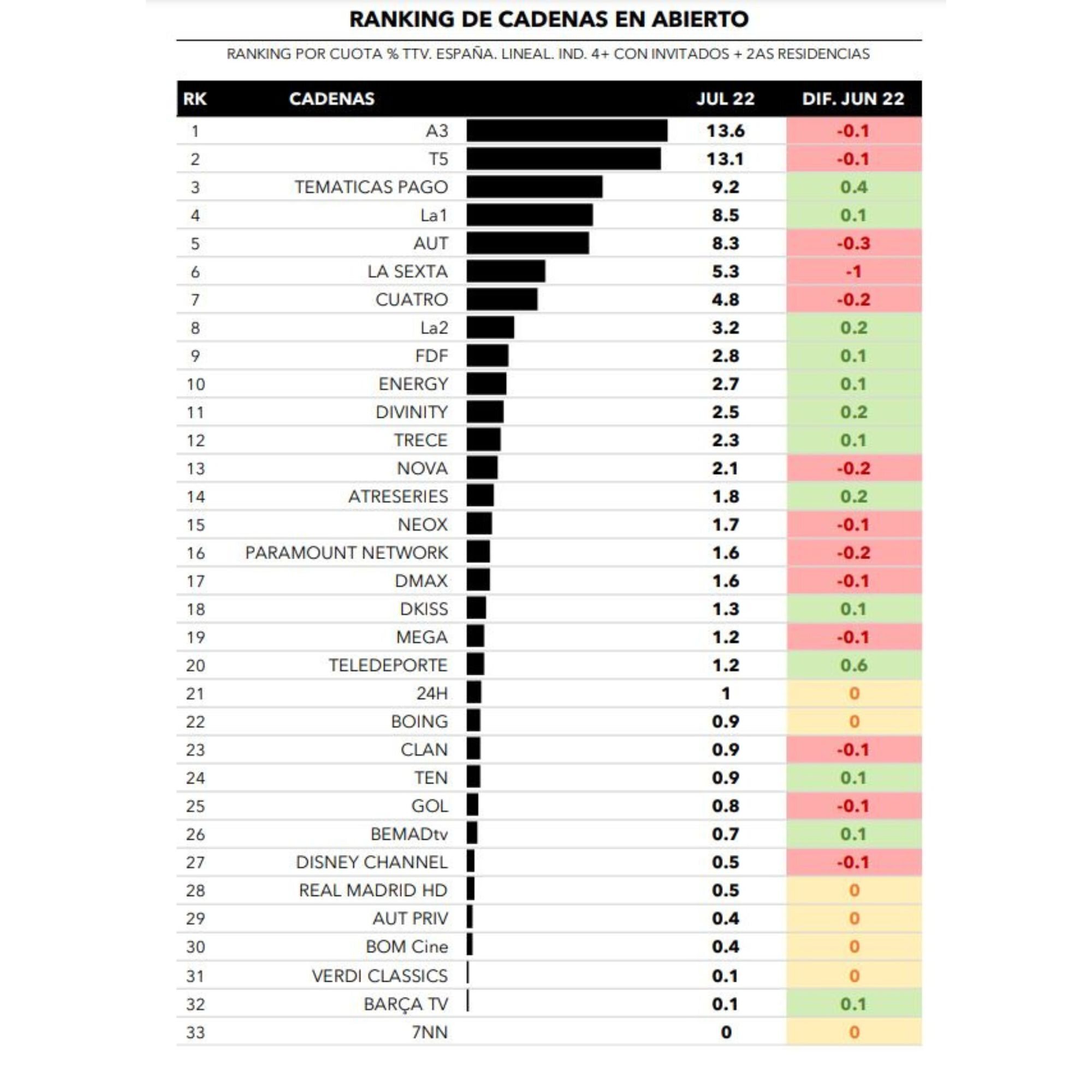 Cadenas generalistas y emisiones más vistas