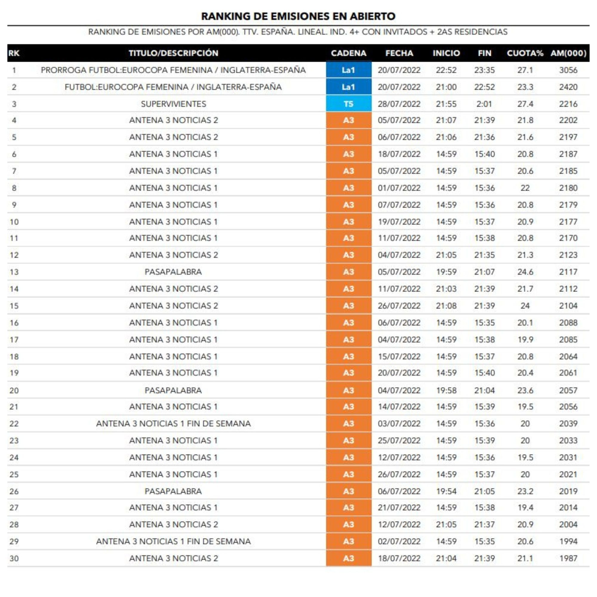 Cadenas generalistas y emisiones más vistas