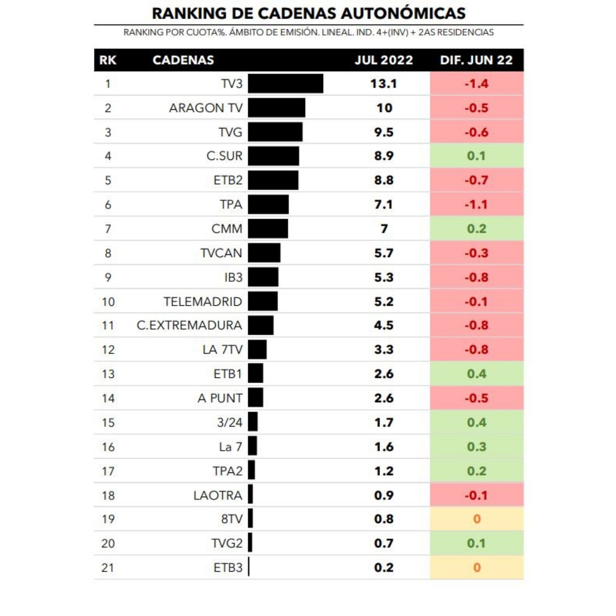 Cadenas autonómicas y emisiones más vistas