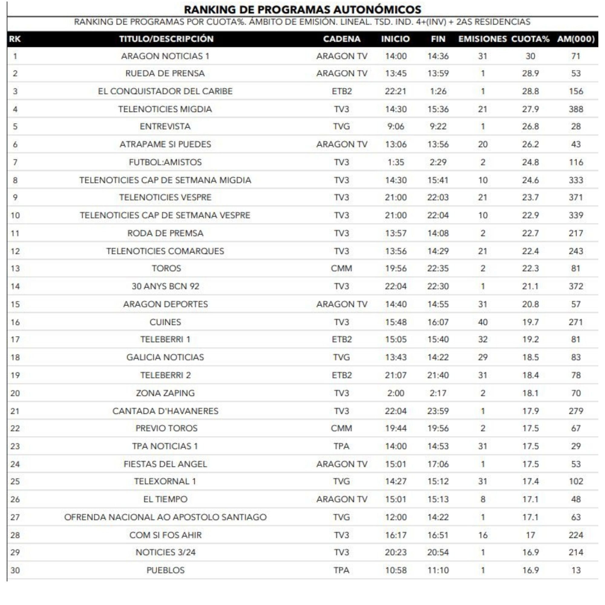 Cadenas autonómicas y emisiones más vistas