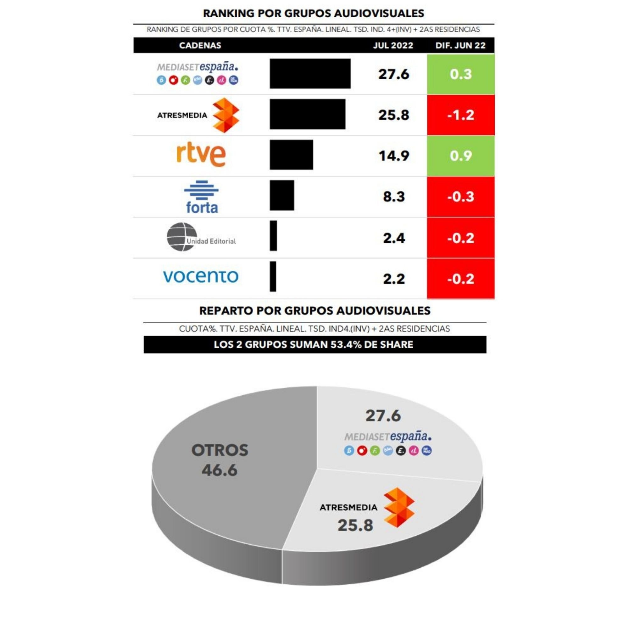 ¿Quién lidera por grupos?