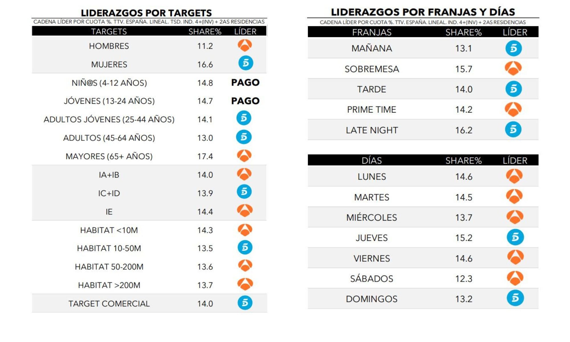 ¿Quién lidera por targets, franjas y días?