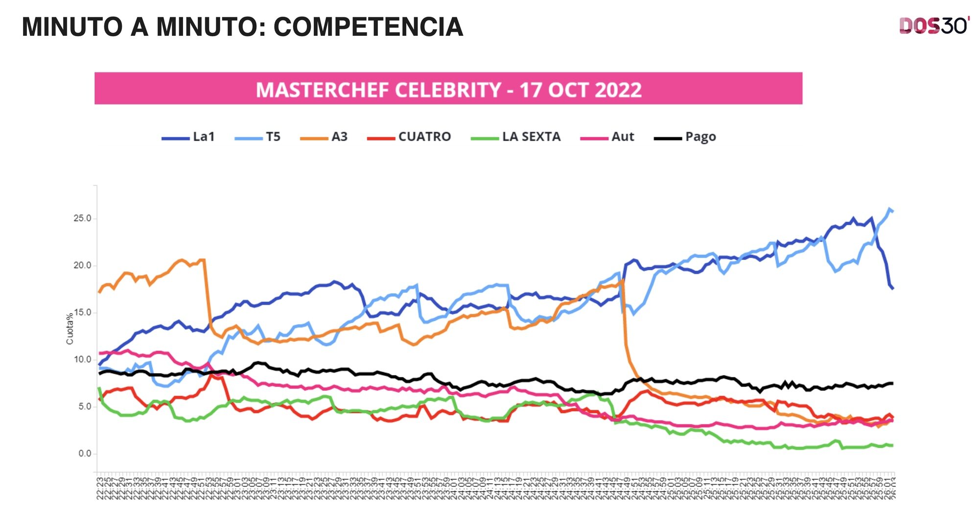 Curva del share de la sexta entrega de 'MasterChef Celebrity 7', en comparación a la competencia