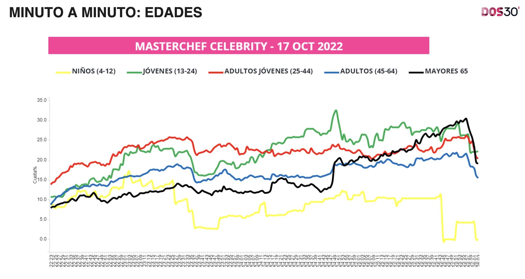 Curva del share de la sexta entrega de 'MasterChef Celebrity 7', por edades
