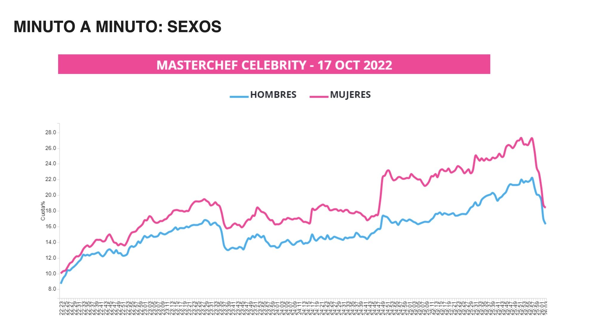 Curva del share de la sexta entrega de 'MasterChef Celebrity 7', por sexos