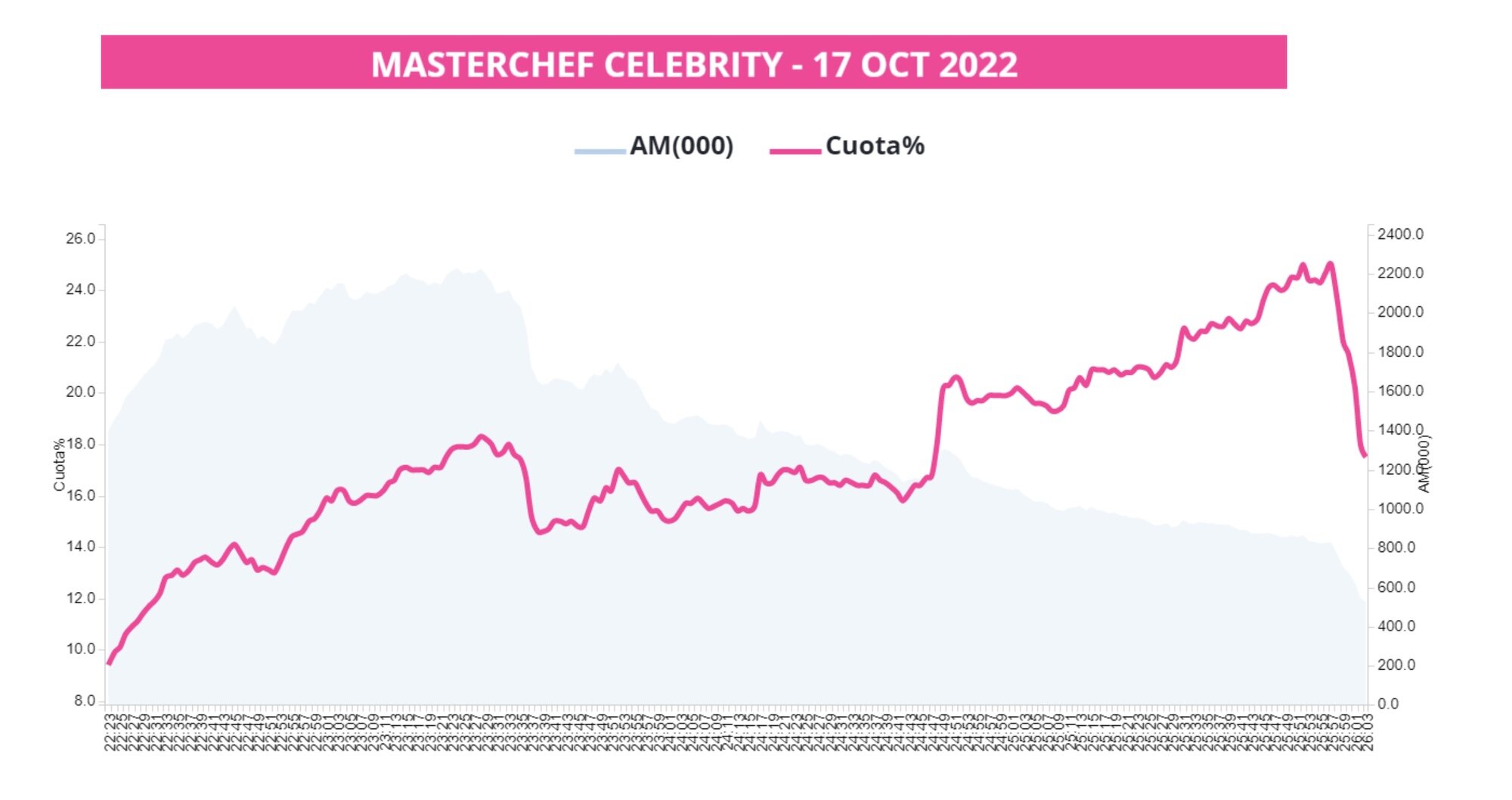 Minuto a minuto de la sexta entrega de 'MasterChef Celebrity 7', con espectadores y share