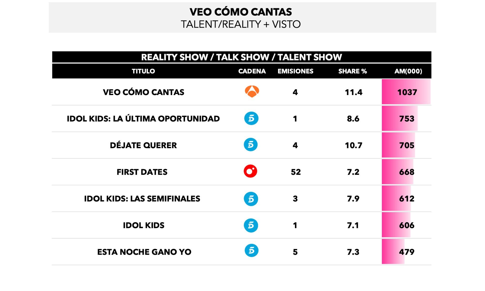 Realities, talents y talk shows más vistos