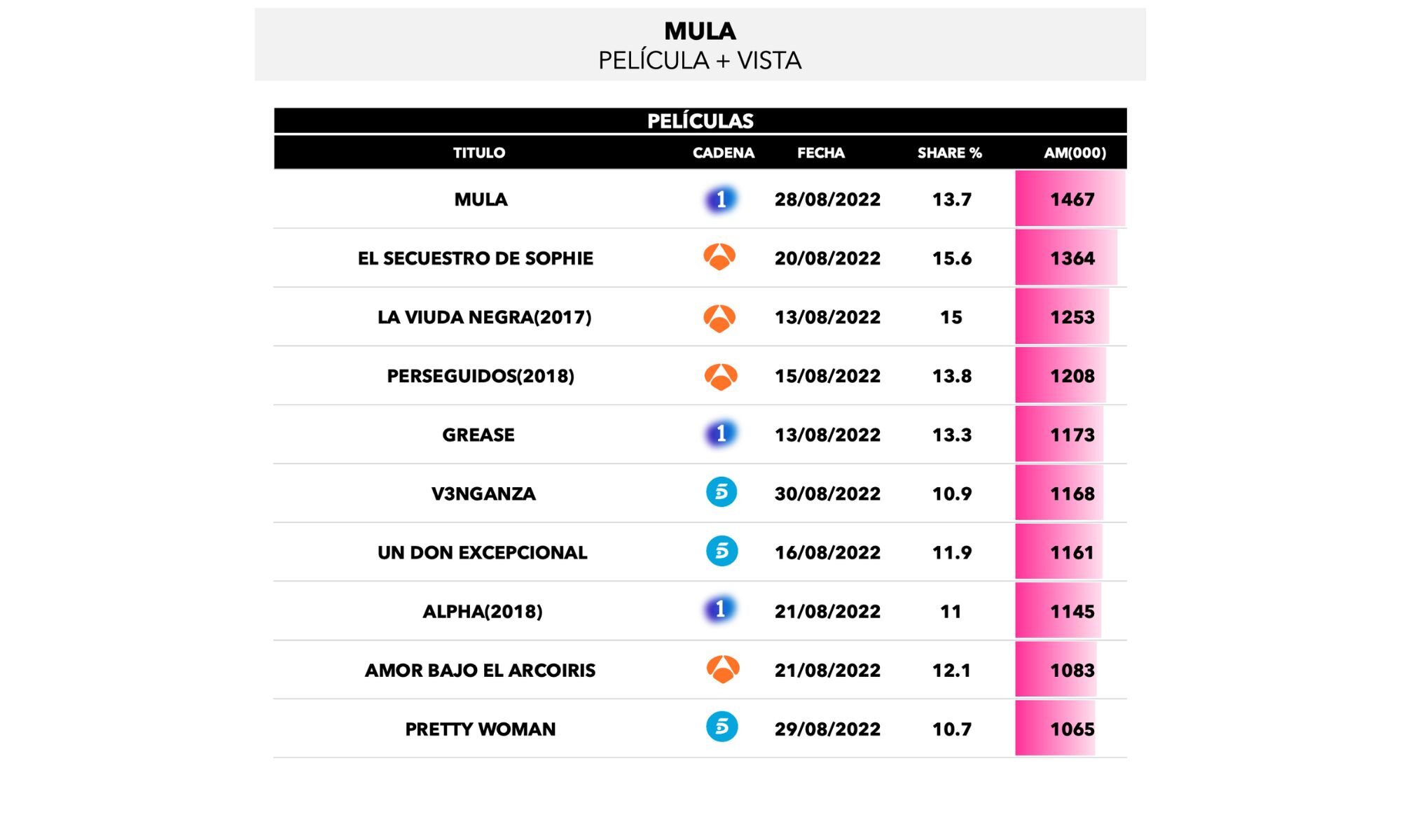 Películas más vistas
