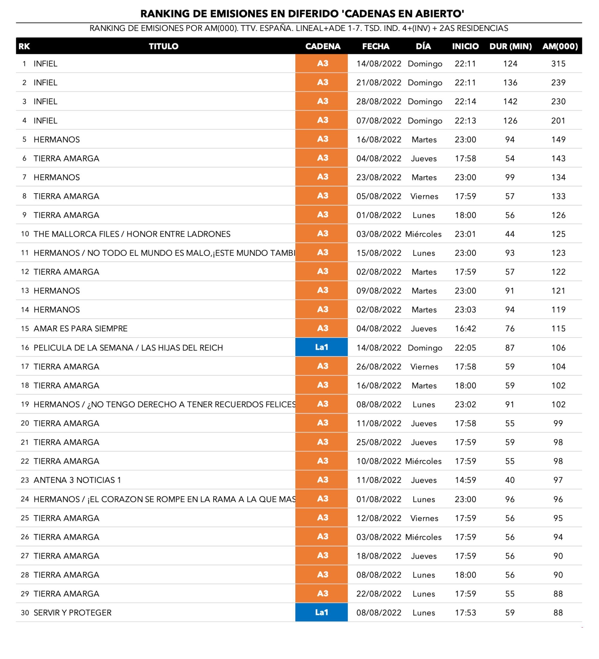 Las ofertas más seguidas en diferido