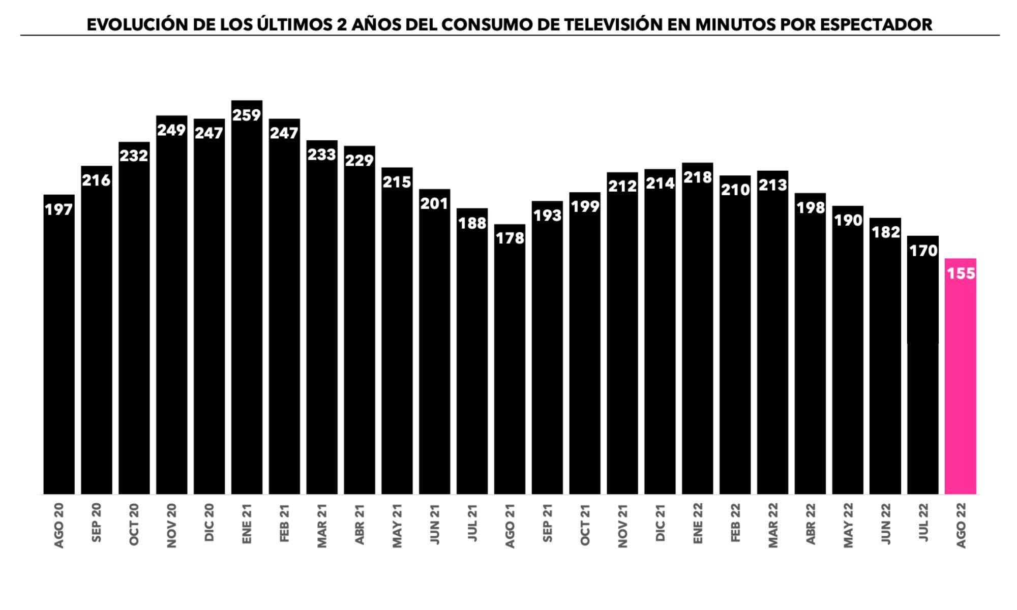 ¿Cuánto hemos visto la televisión?